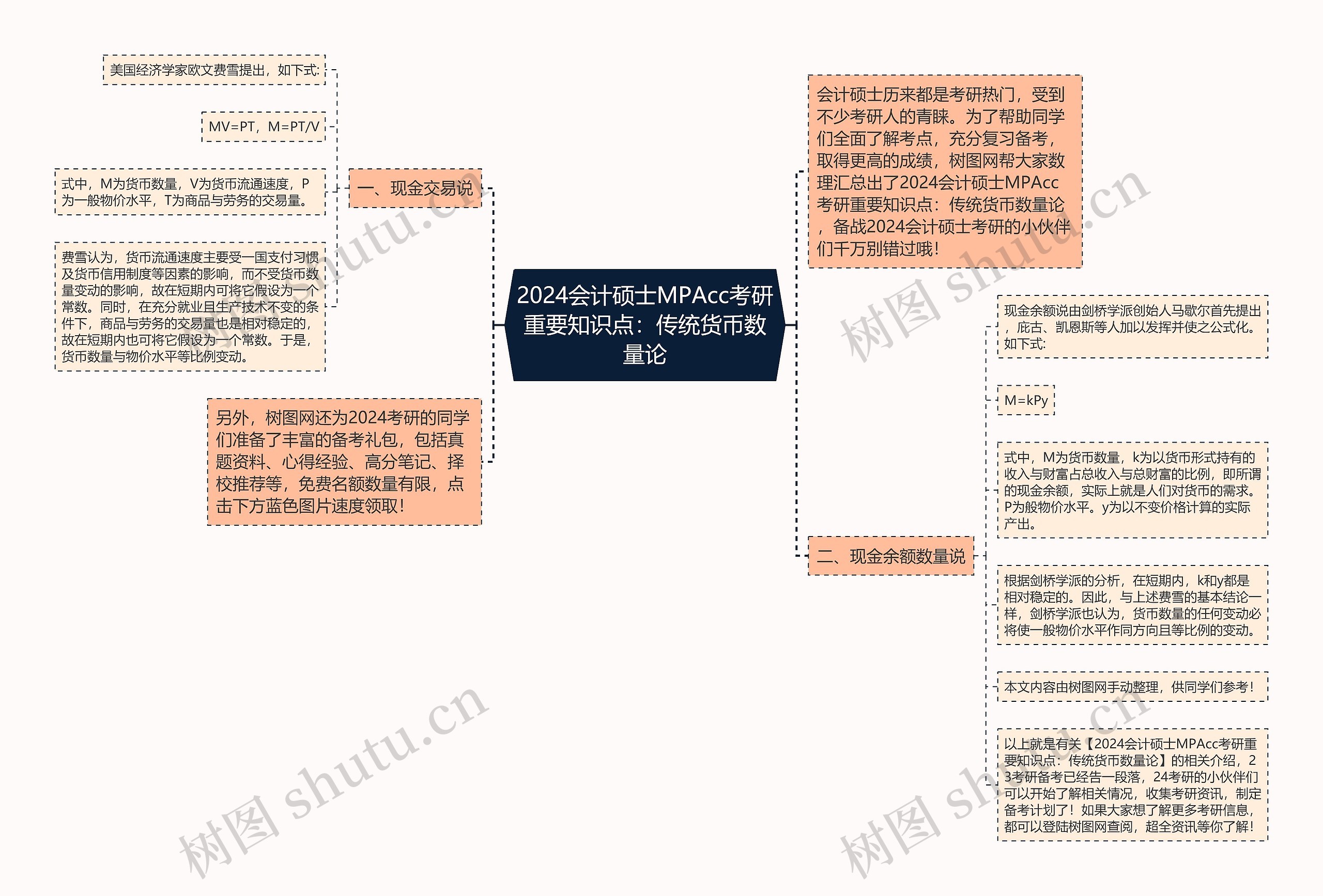 2024会计硕士MPAcc考研重要知识点：传统货币数量论思维导图