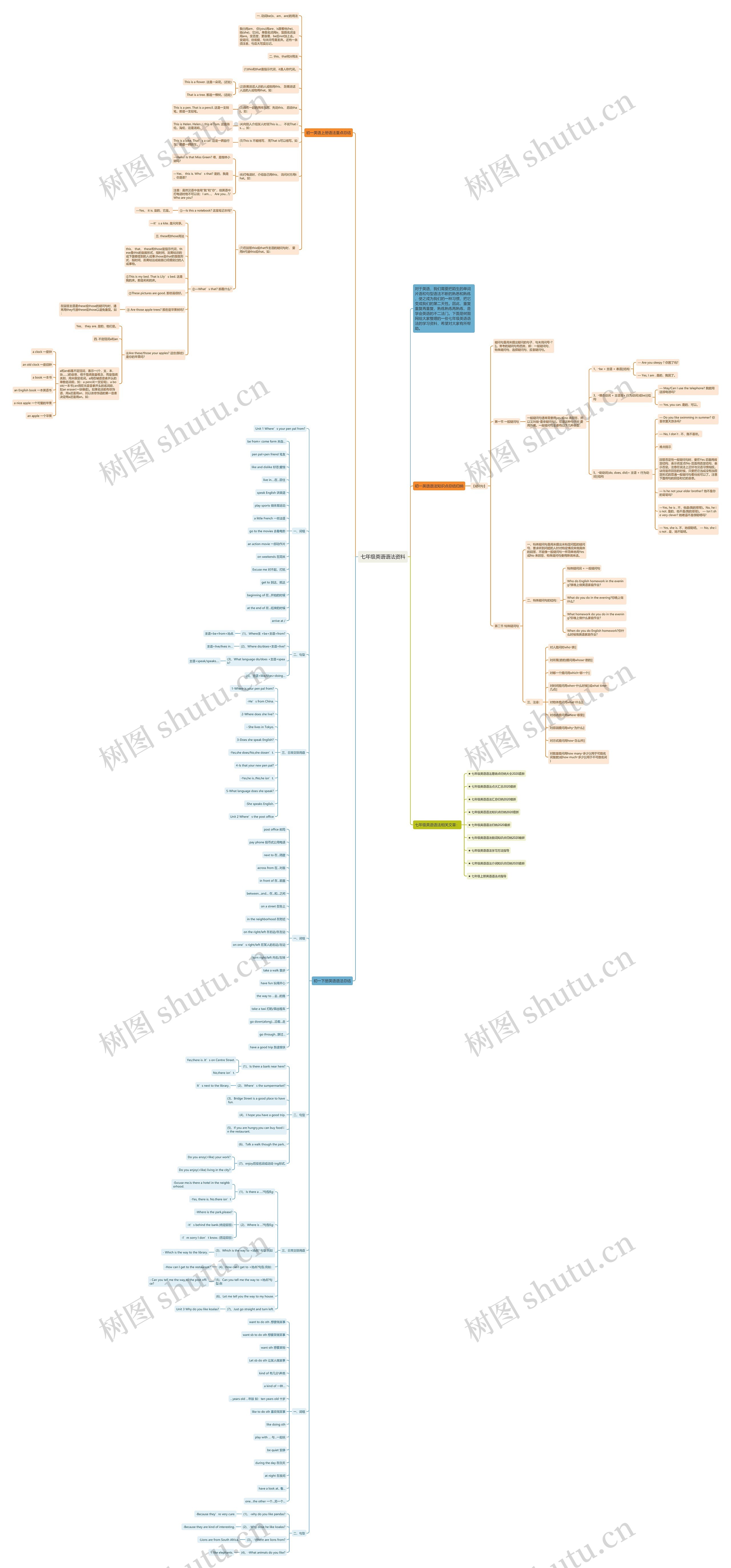 七年级英语语法资料思维导图