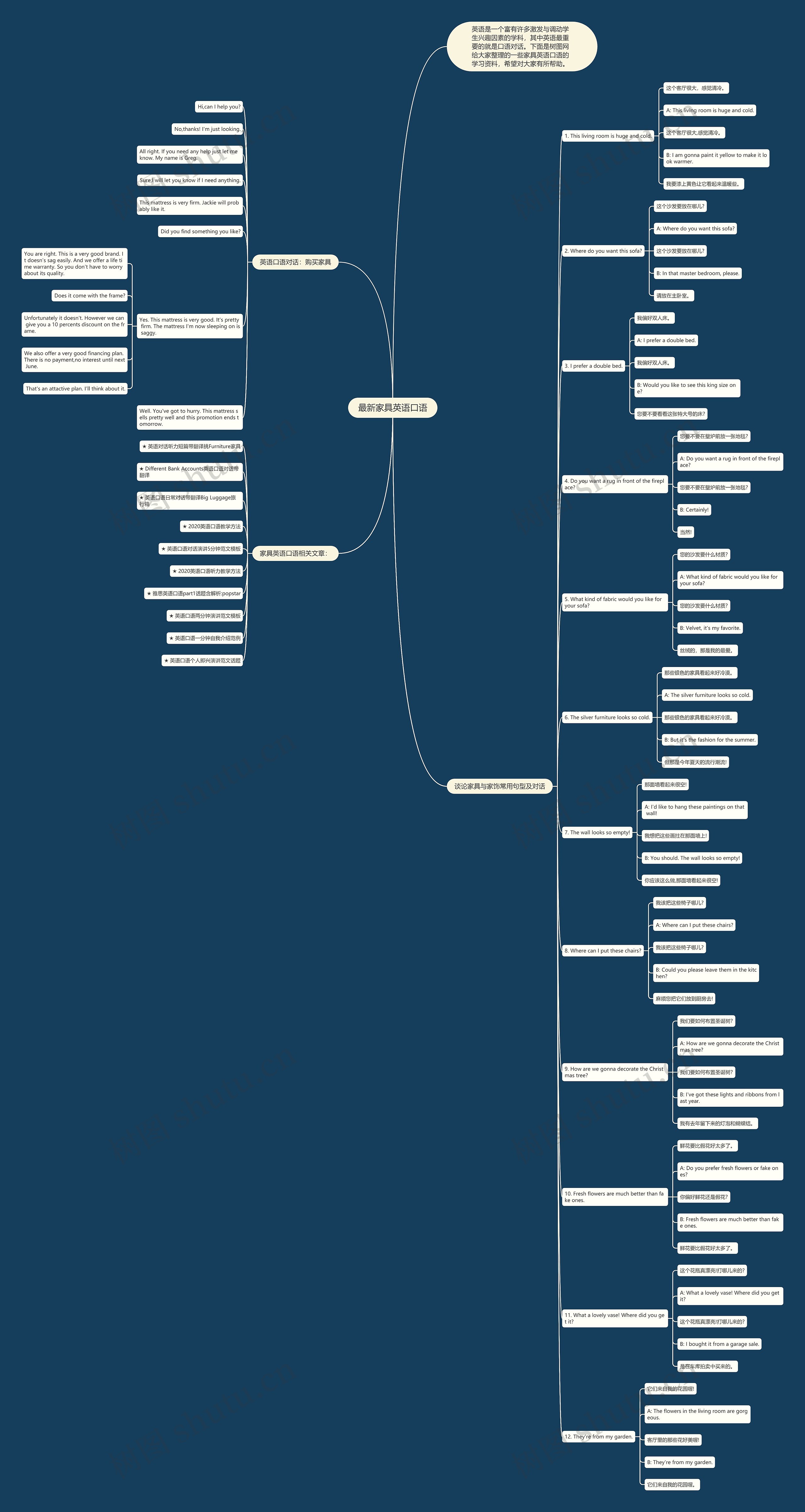 最新家具英语口语思维导图