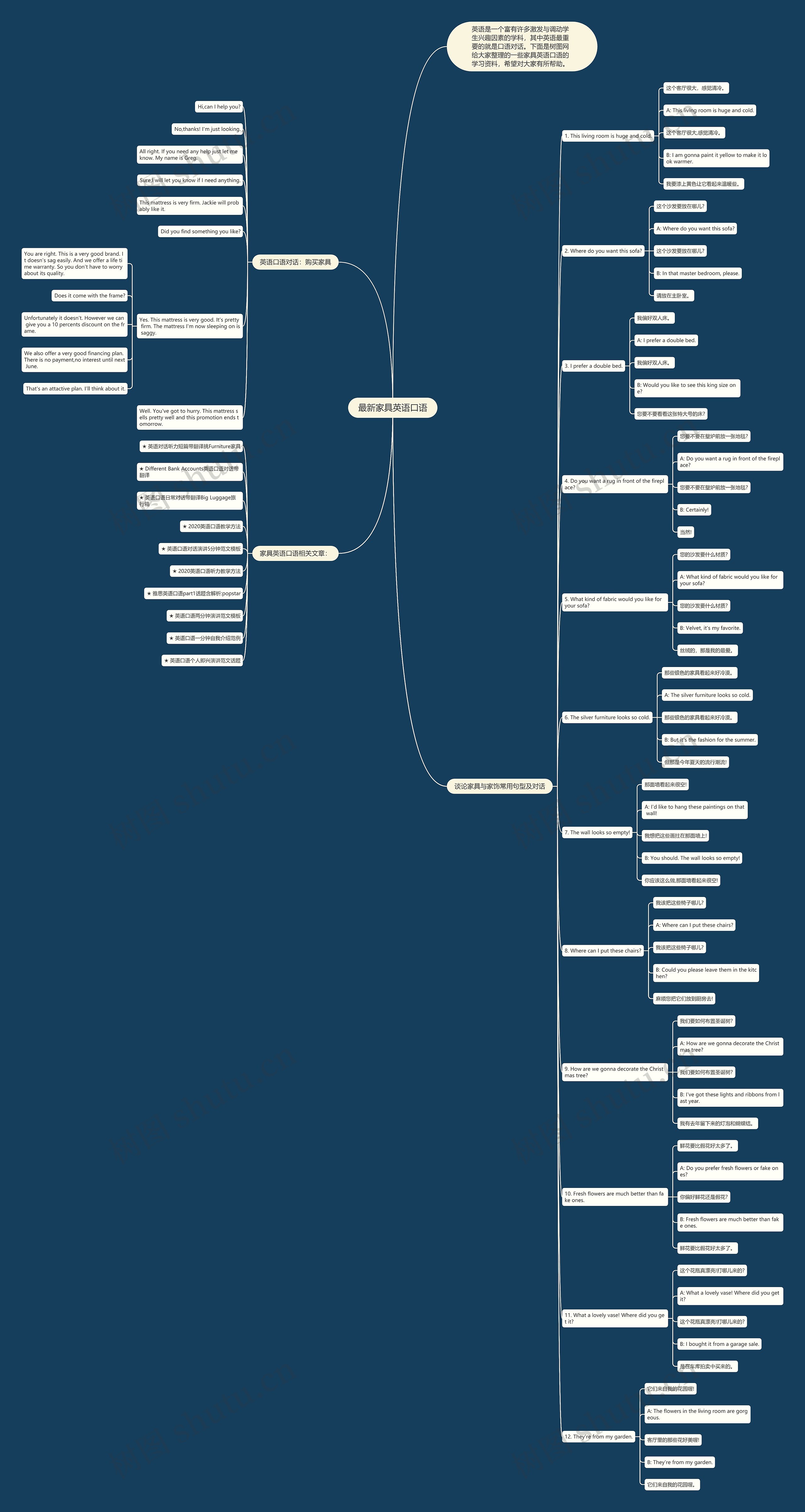 最新家具英语口语思维导图高清图 最新家具英语口语思维导图