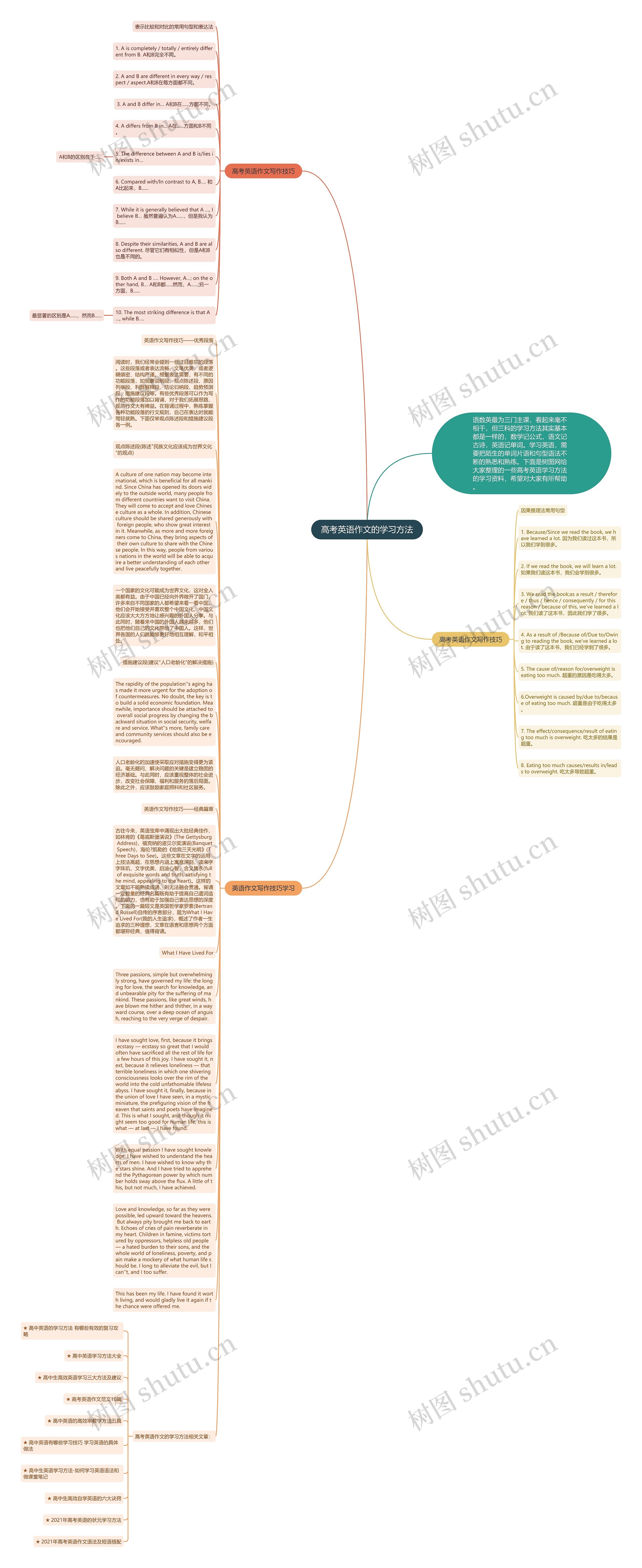 高考英语作文的学习方法思维导图