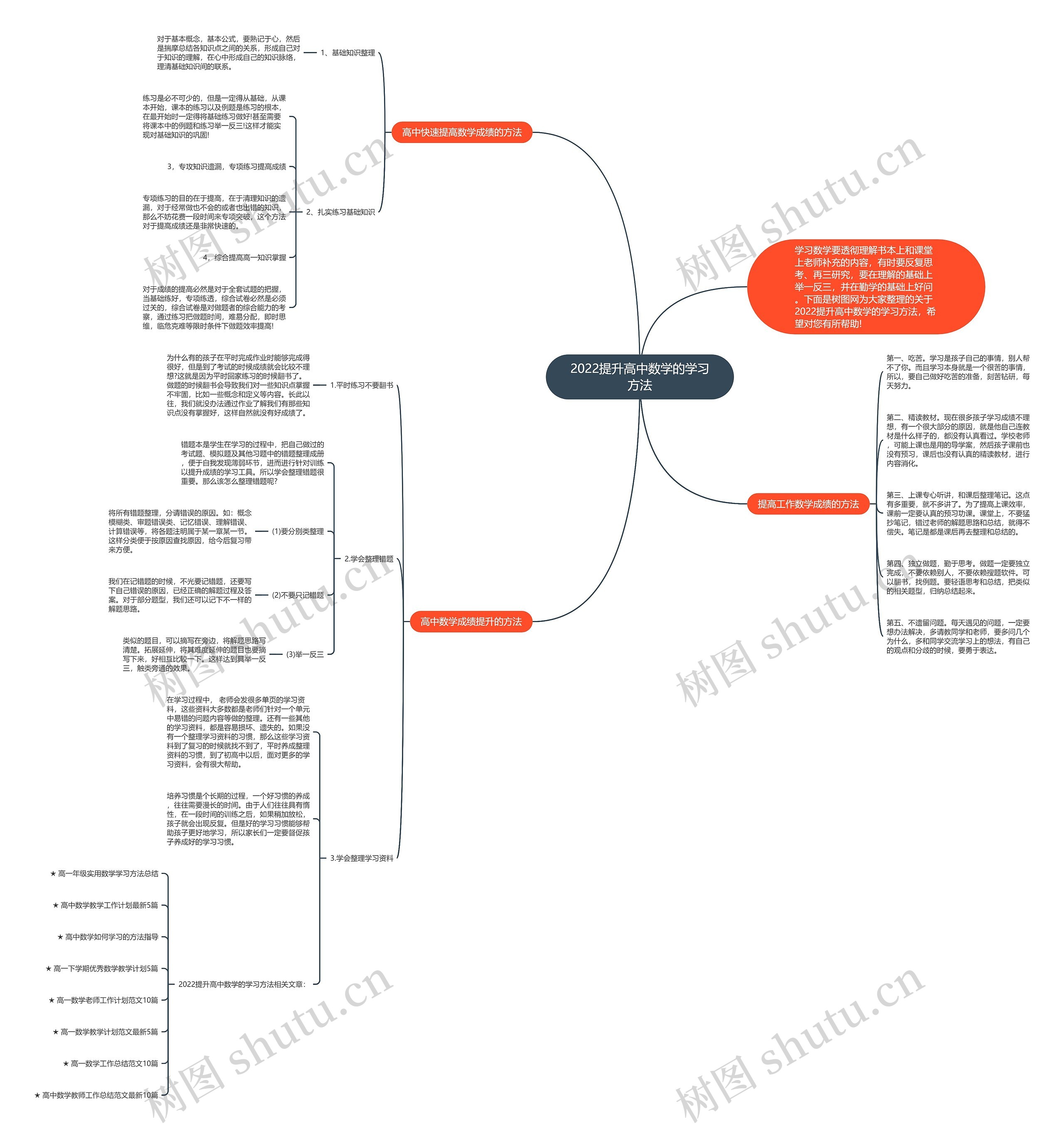 2022提升高中数学的学习方法思维导图