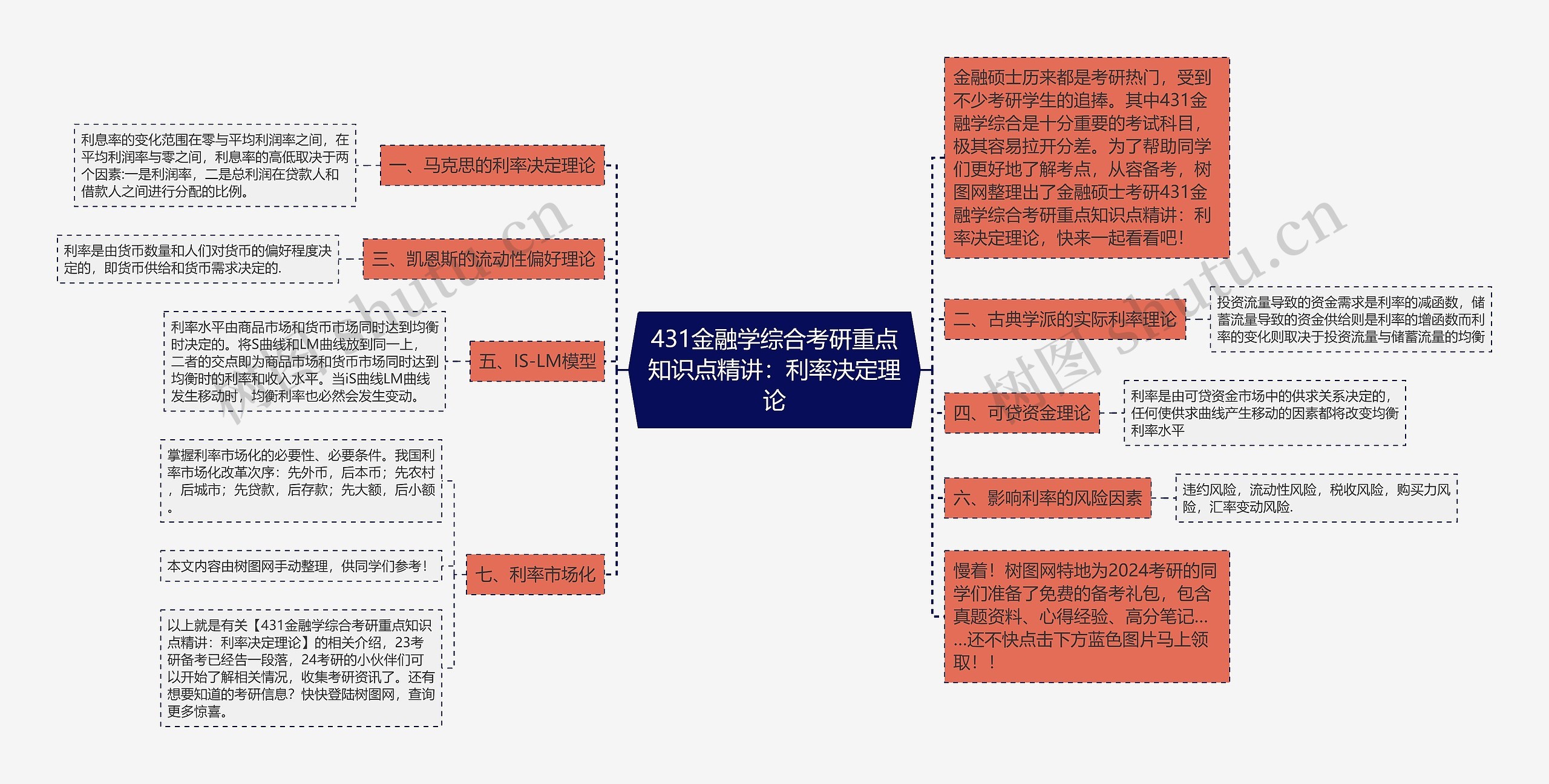 431金融学综合考研重点知识点精讲：利率决定理论思维导图