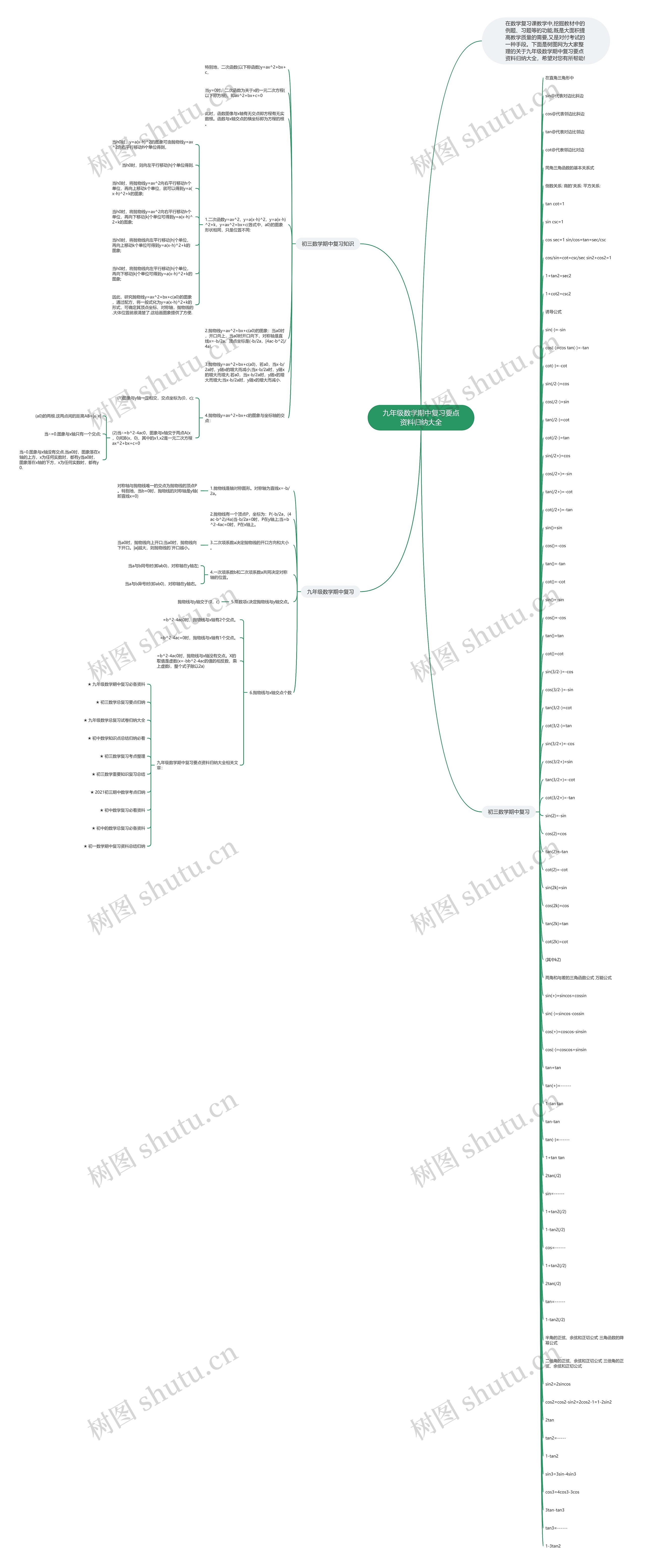 九年级数学期中复习要点资料归纳大全思维导图高清图 九年级数学期中复习要点资料归纳大全思维导图