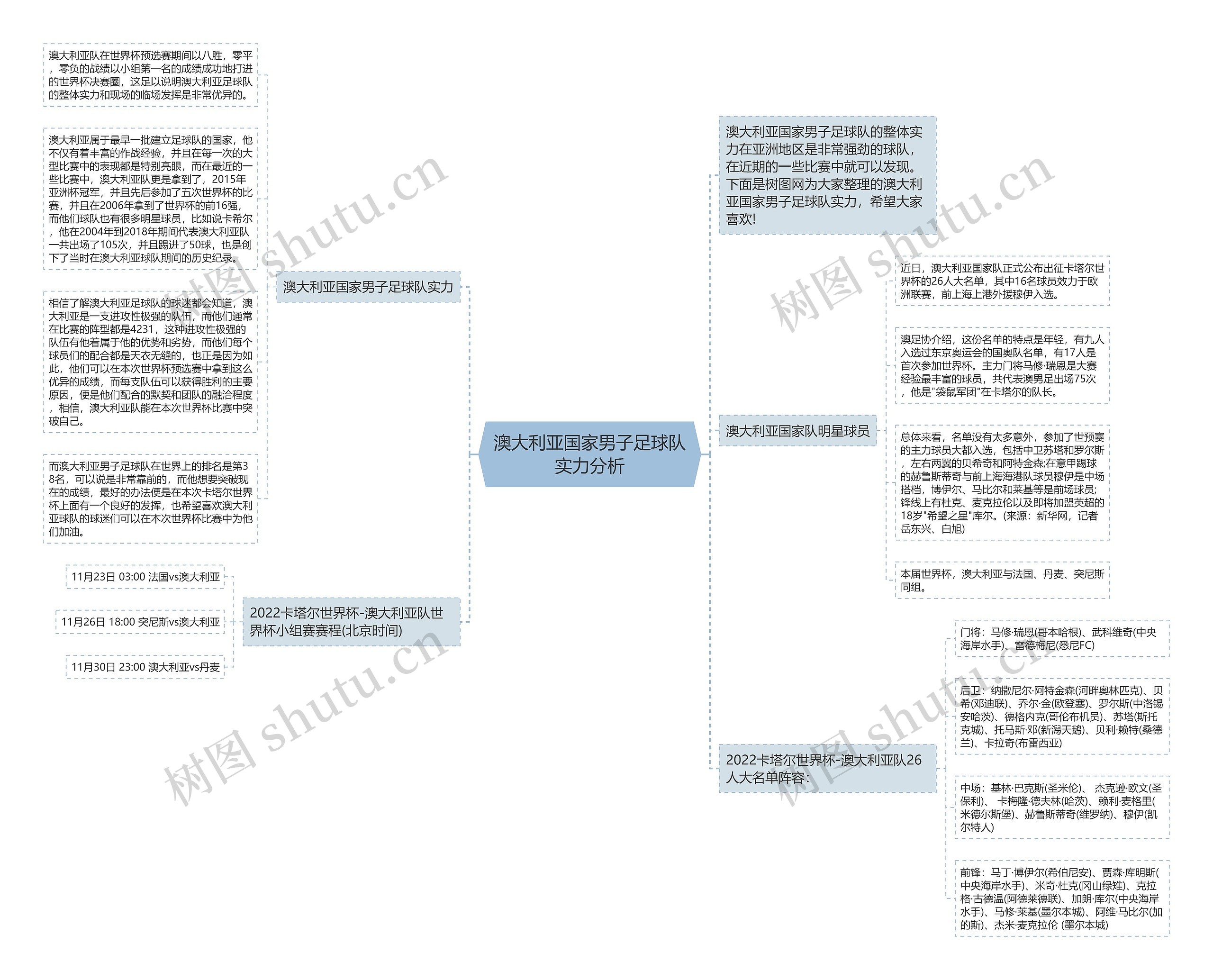 澳大利亚国家男子足球队实力分析思维导图
