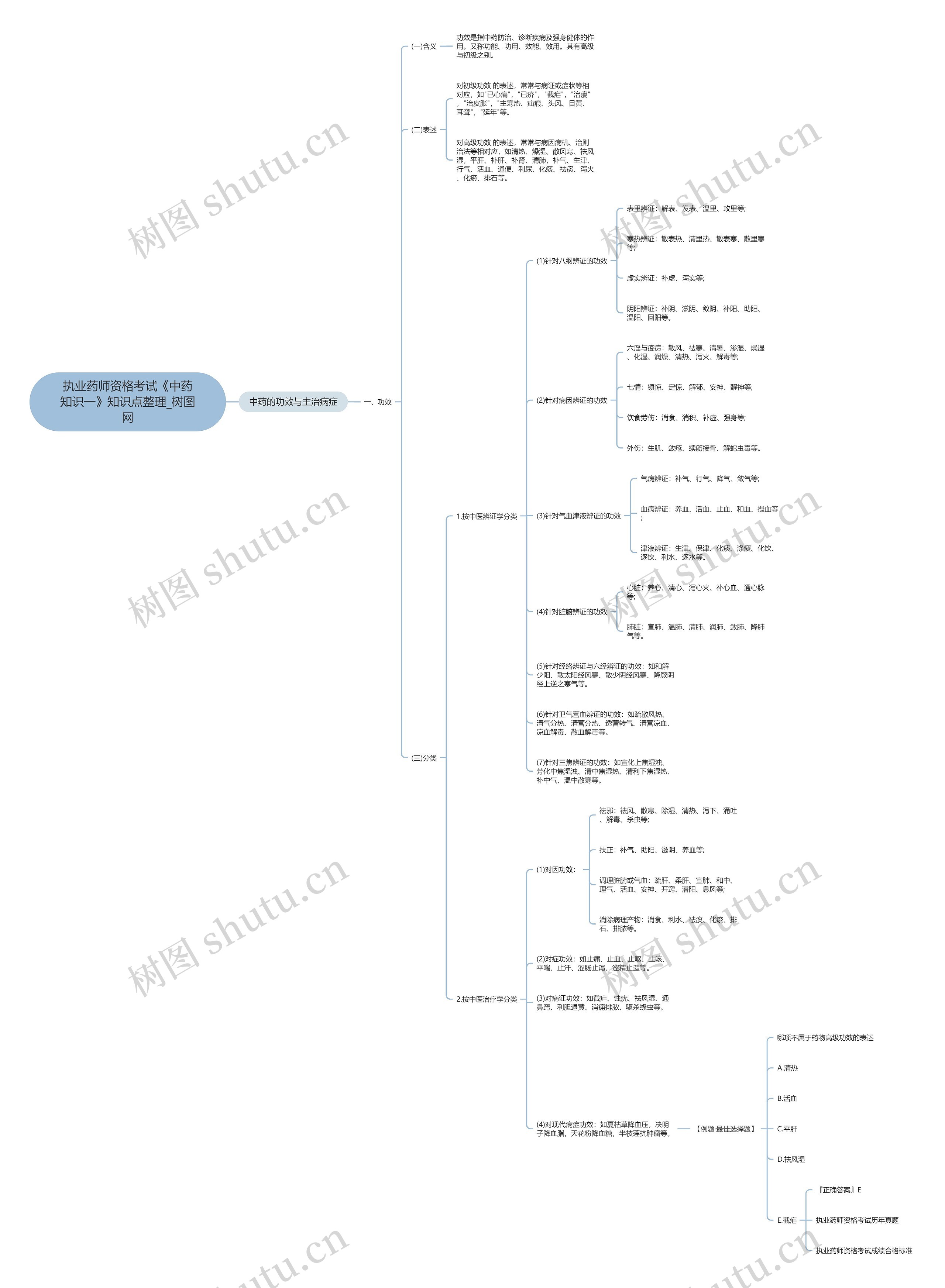执业药师资格考试《中药知识一》知识点整理 执业药师资格考试《中药知识一》知识点整理