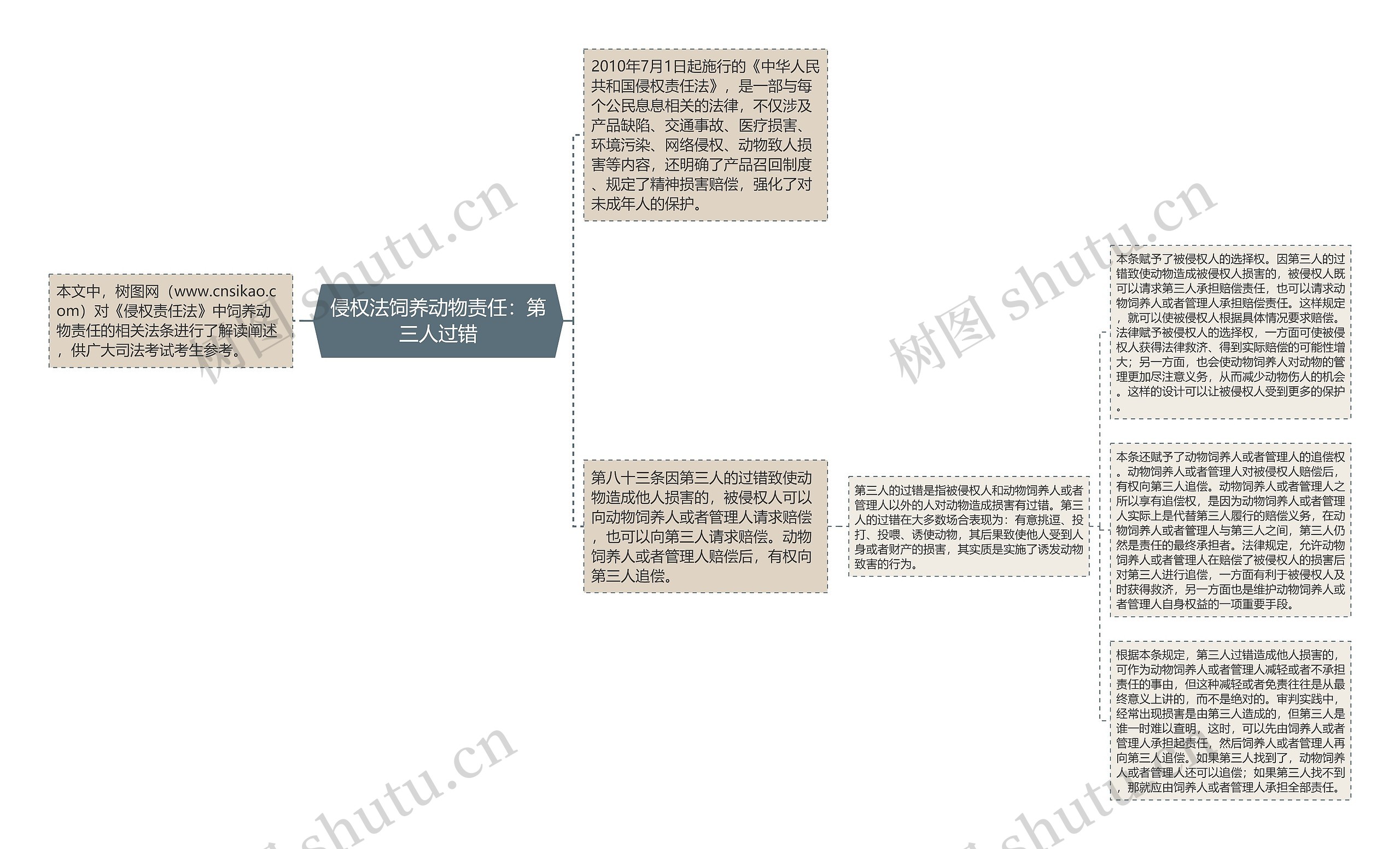 侵权法饲养动物责任：第三人过错