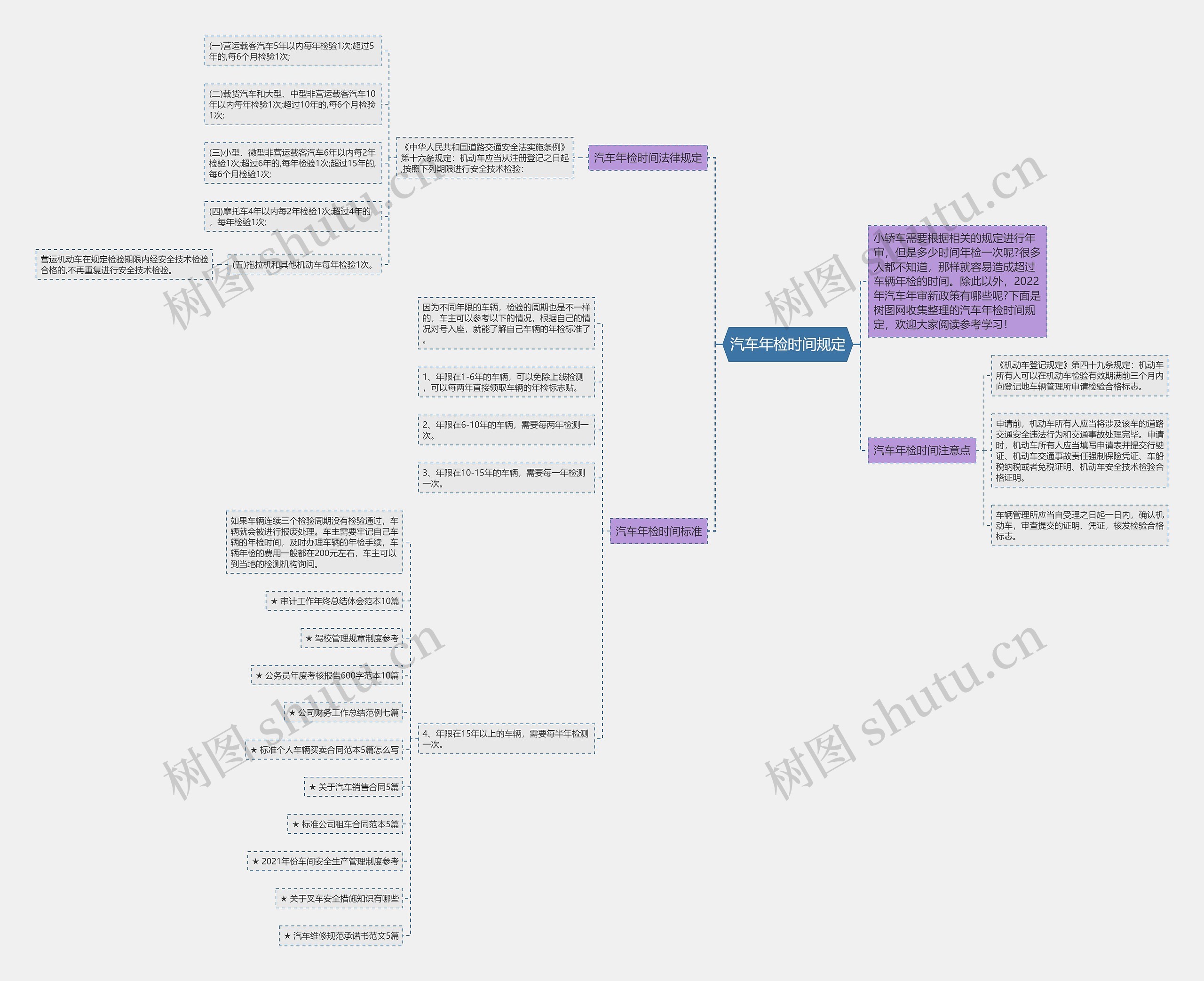 汽车年检时间规定思维导图高清图 汽车年检时间规定思维导图
