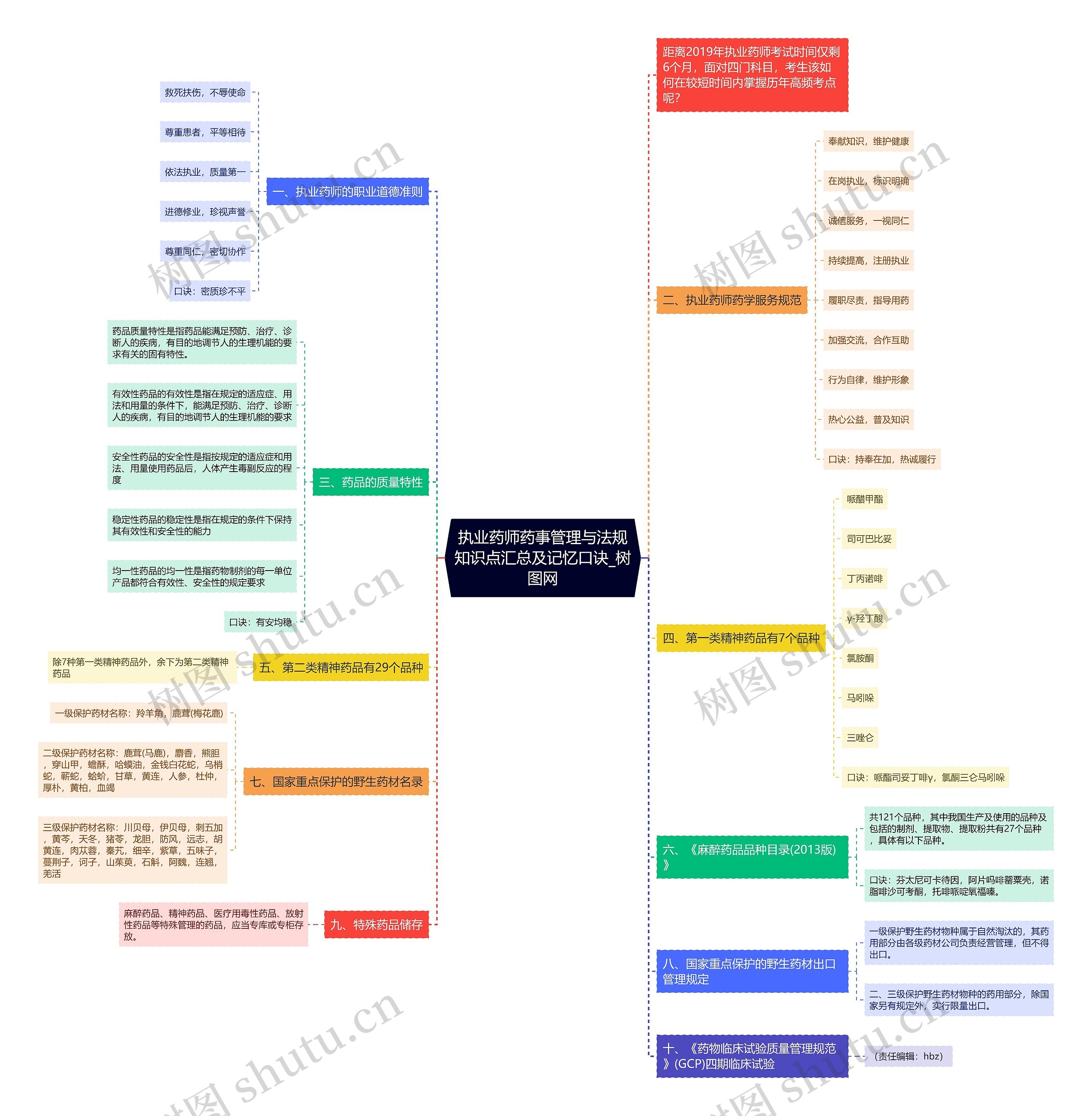 执业药师药事管理与法规知识点汇总及记忆口诀思维导图