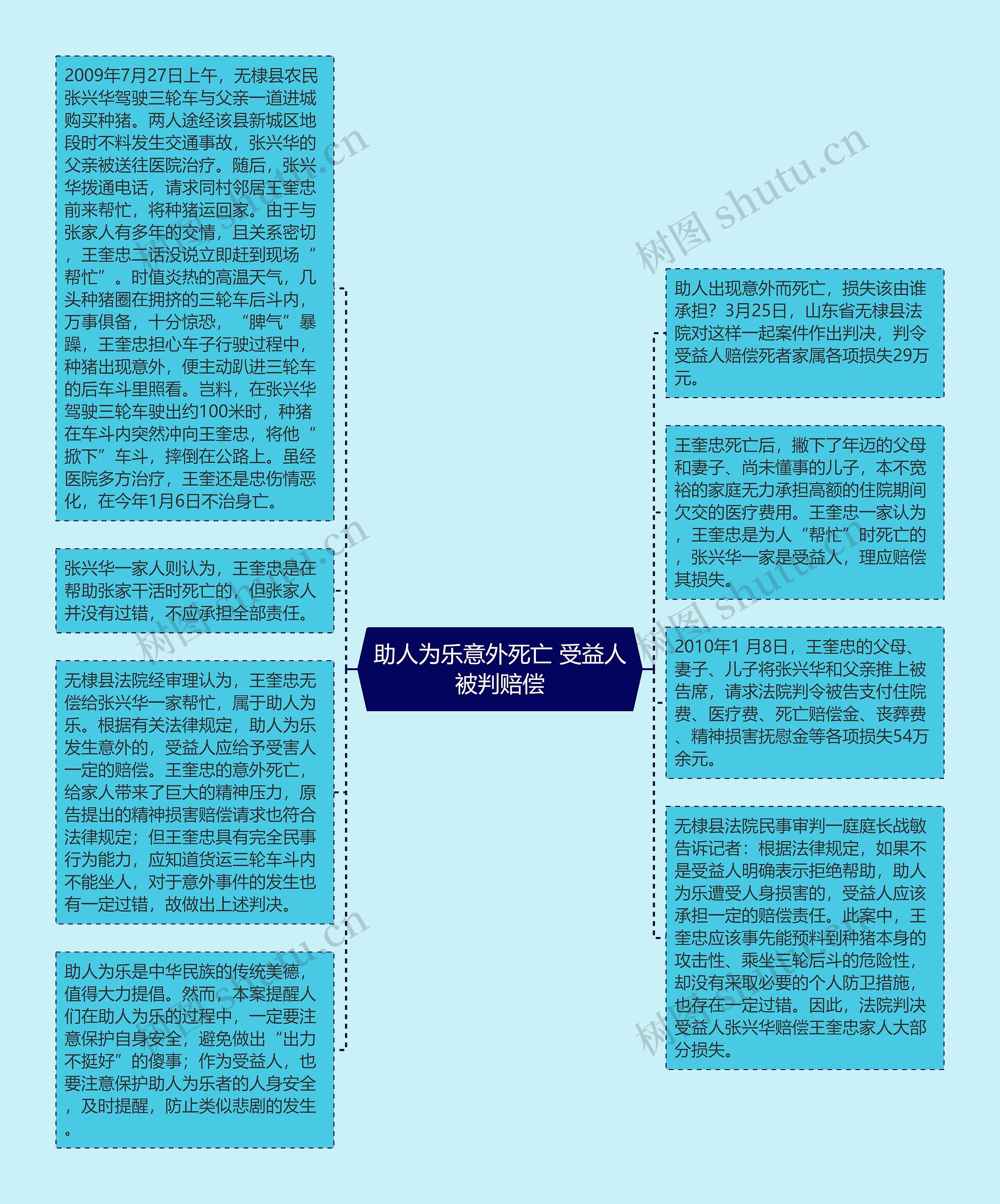 助人为乐意外死亡 受益人被判赔偿思维导图