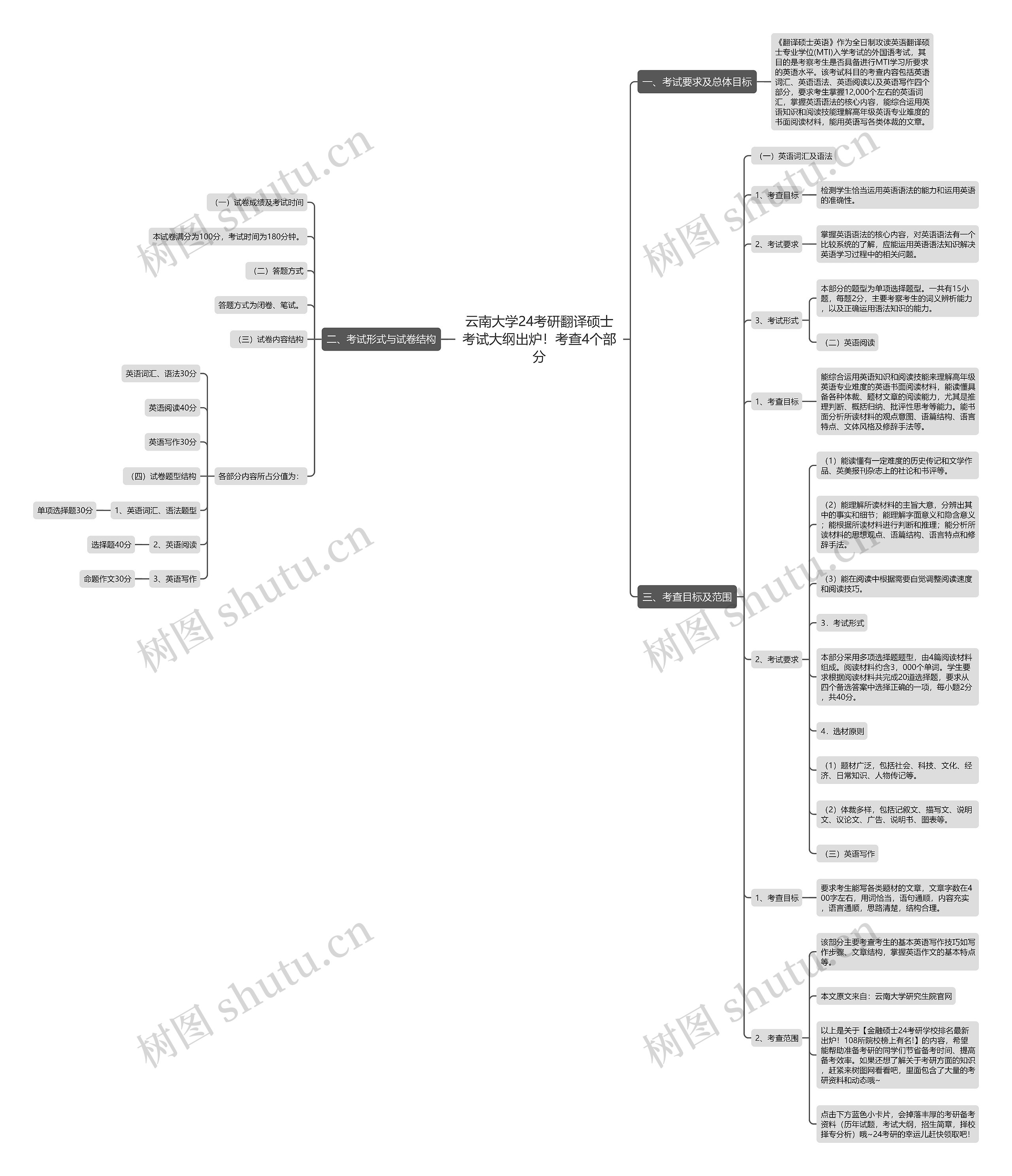 云南大学24考研翻译硕士考试大纲出炉！考查4个部分思维导图