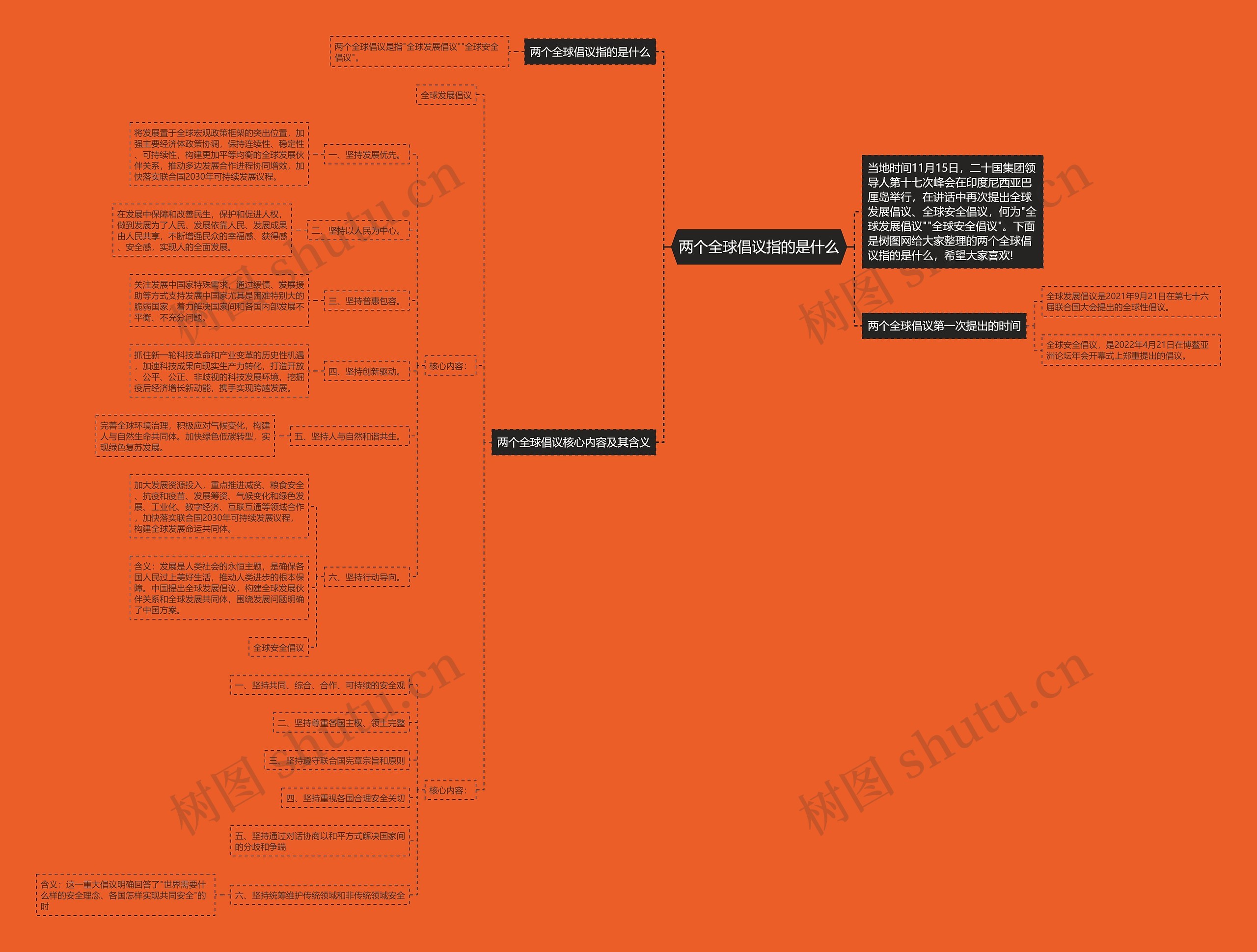 两个全球倡议指的是什么思维导图