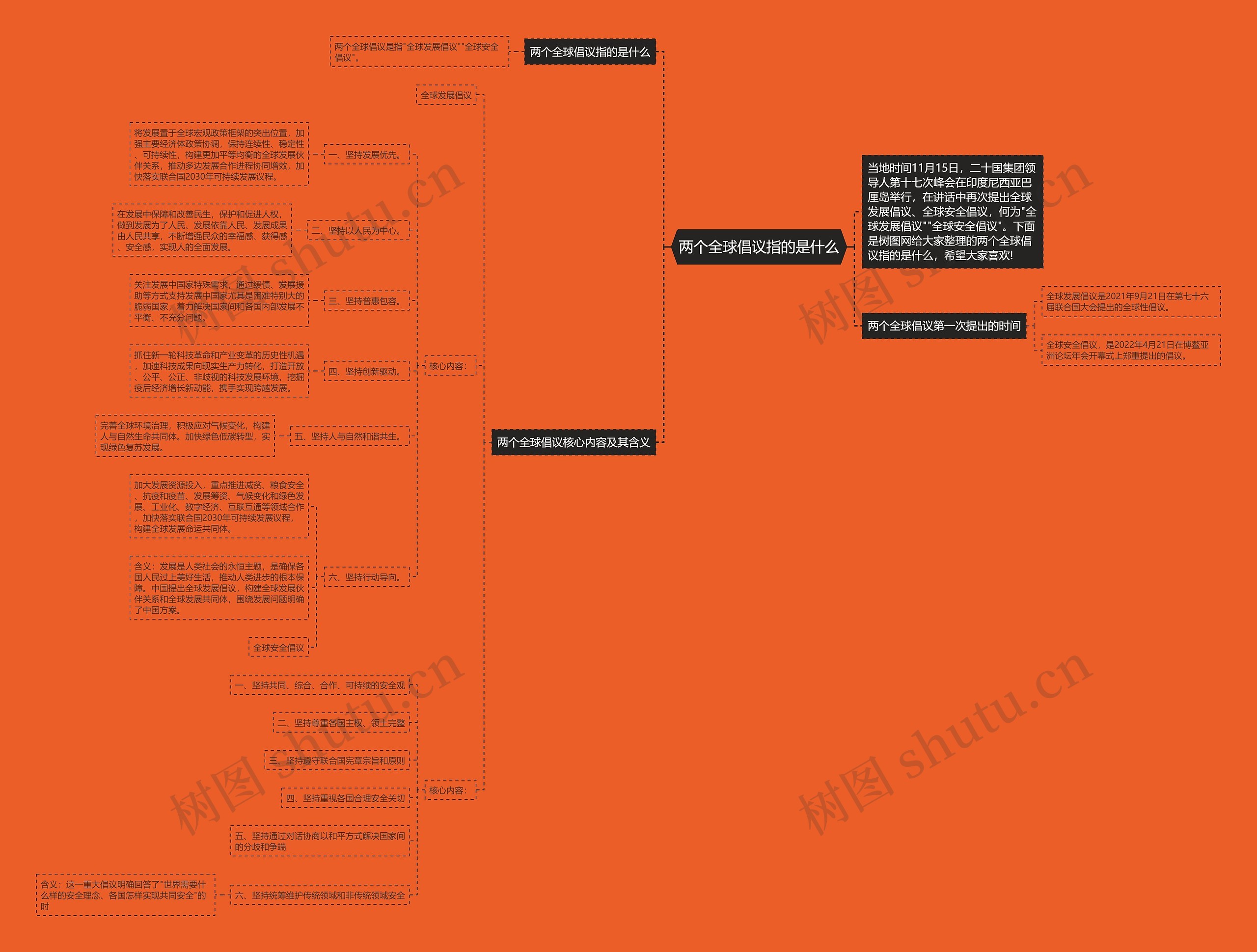 两个全球倡议指的是什么思维导图高清图 两个全球倡议指的是什么思维导图