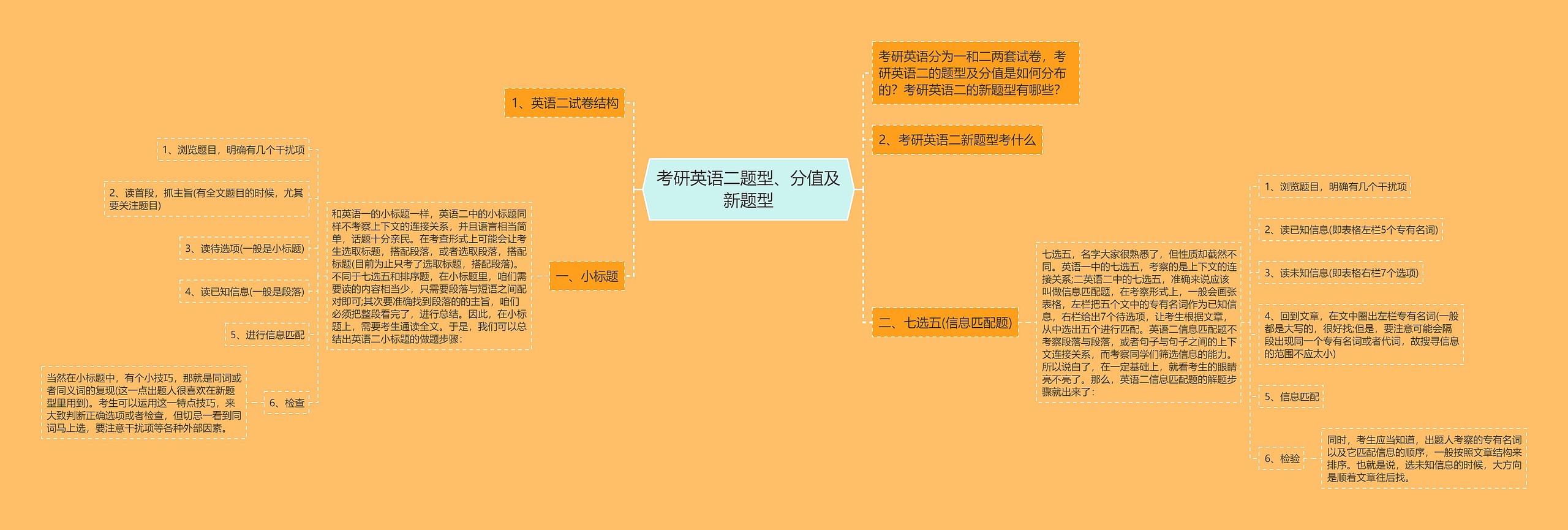 考研英语二题型、分值及新题型思维导图