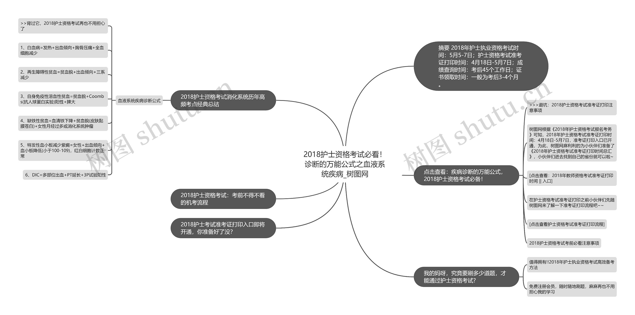 2018护士资格考试必看！诊断的万能公式之血液系统疾病思维导图