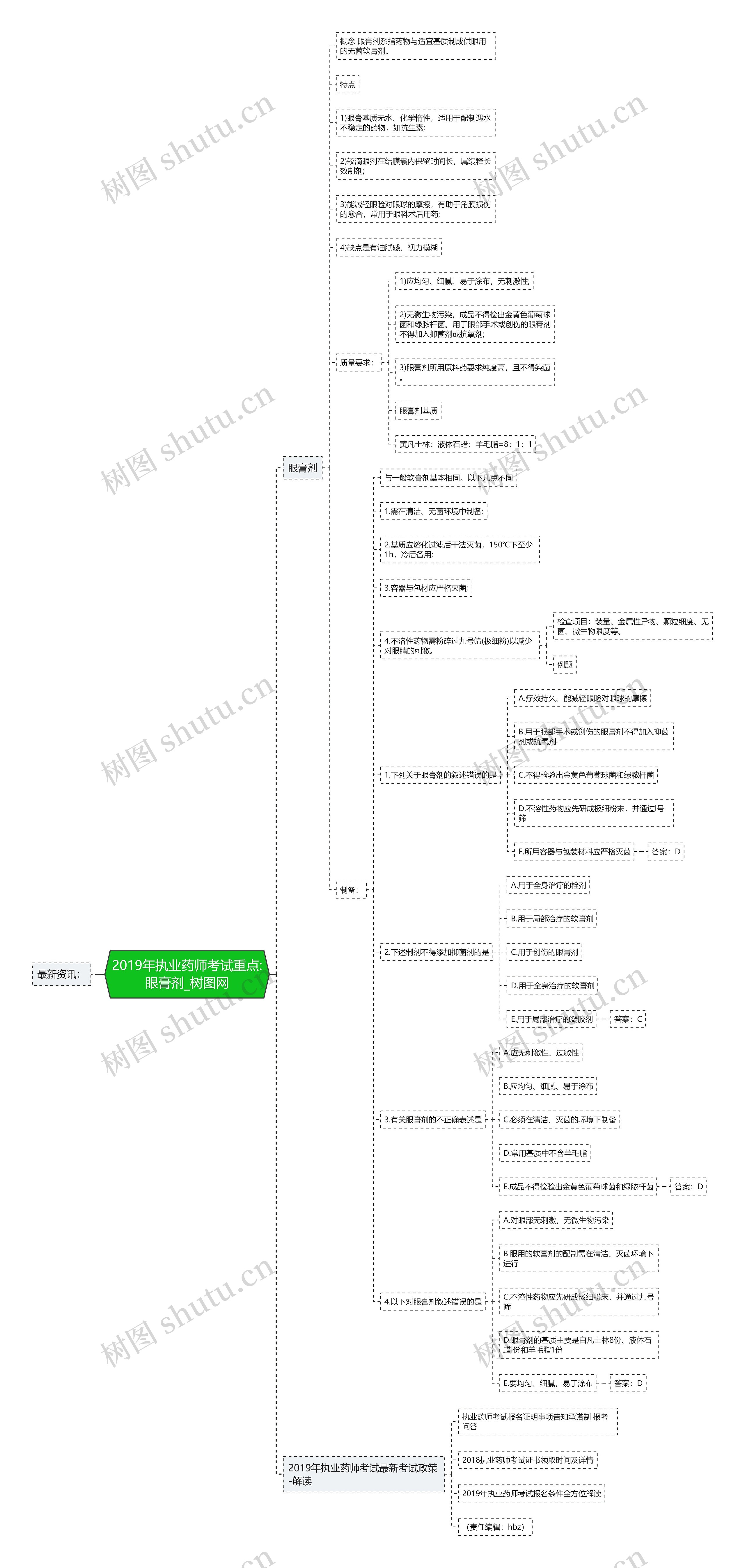 2019年执业药师考试重点:眼膏剂思维导图