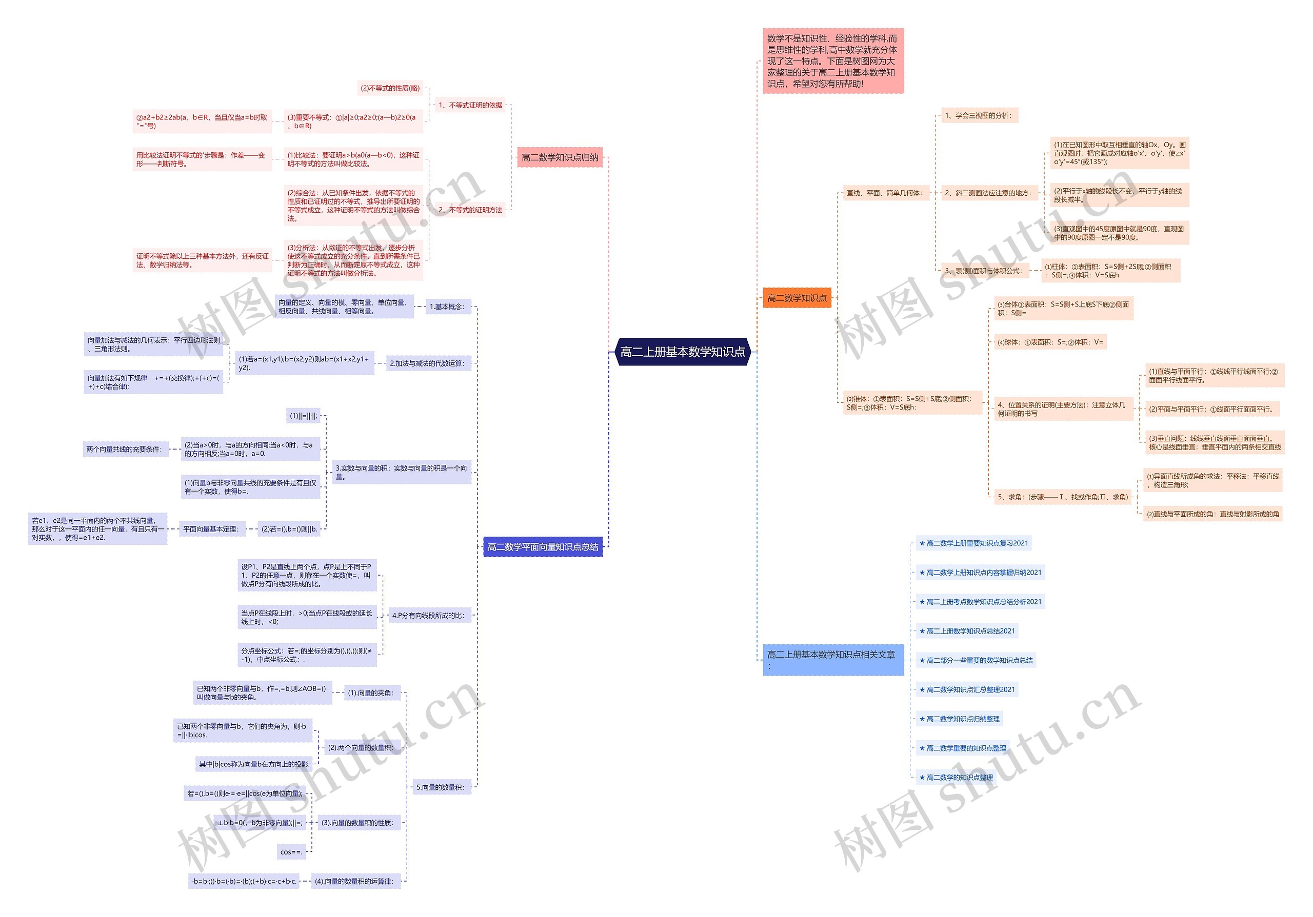高二上册基本数学知识点思维导图