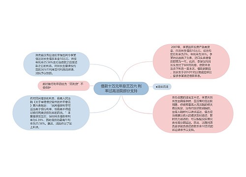 借款十万元年息三万六 利率过高法院部分支持