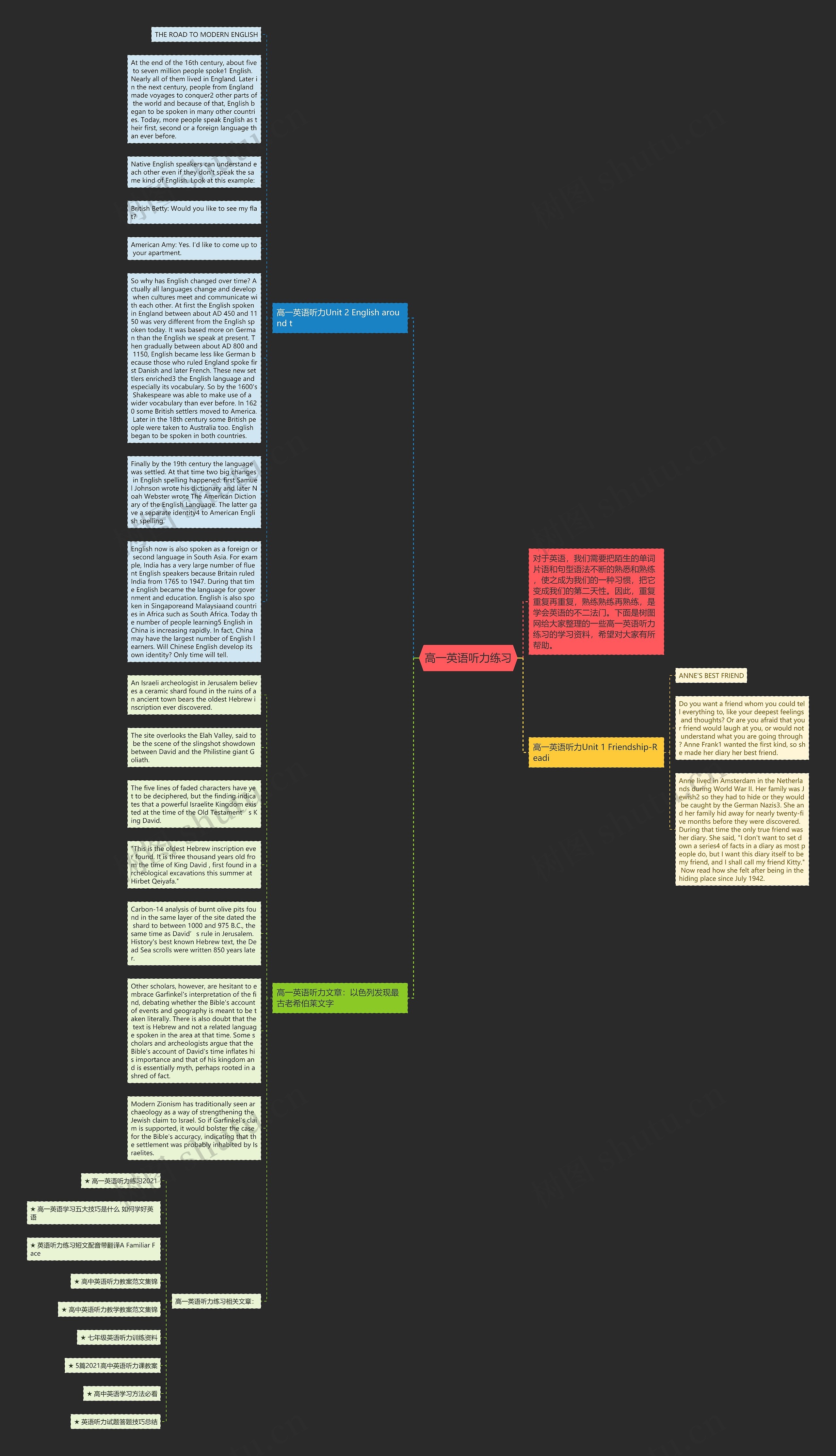 高一英语听力练习思维导图