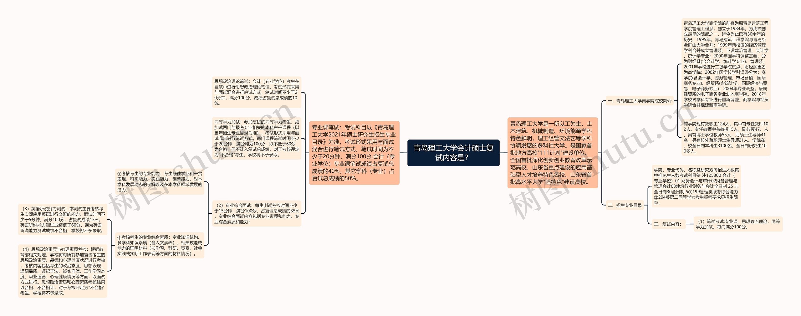 青岛理工大学会计硕士复试内容是？