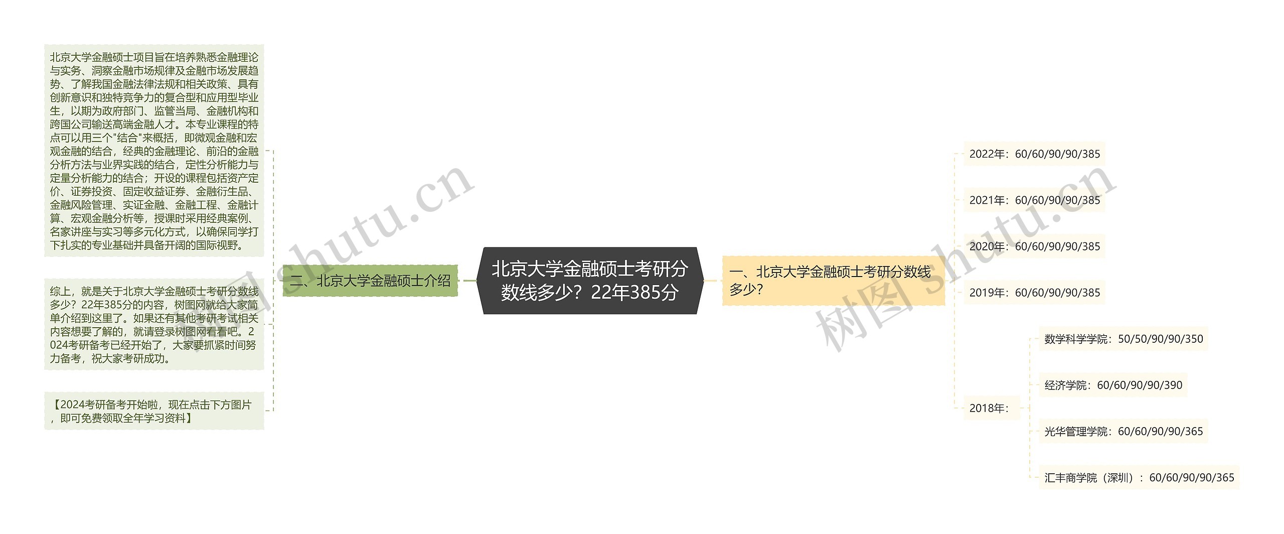 北京大学金融硕士考研分数线多少?22年385分 北京大学金融硕士考研分数线多少?22年385分