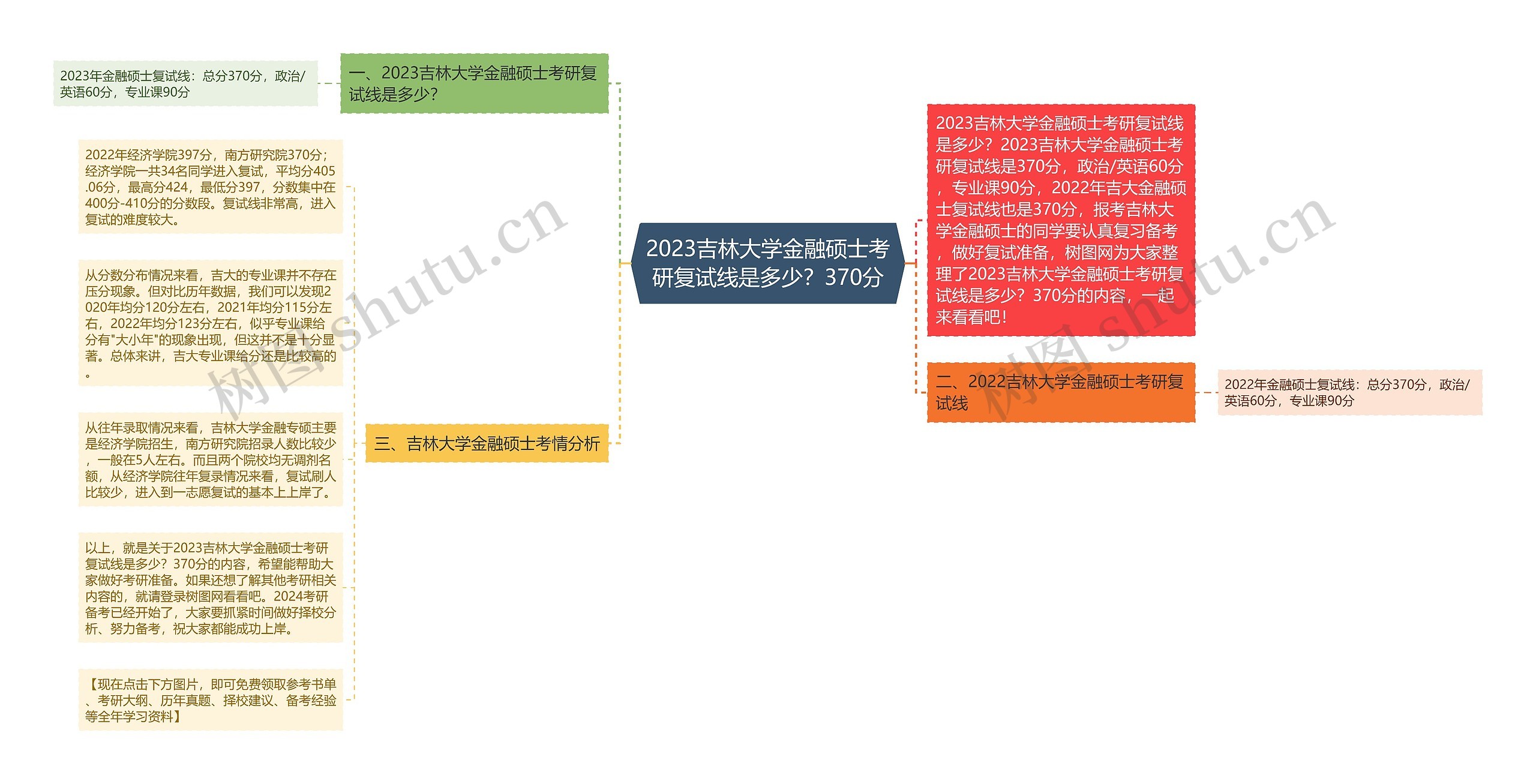 2023吉林大学金融硕士考研复试线是多少？370分思维导图