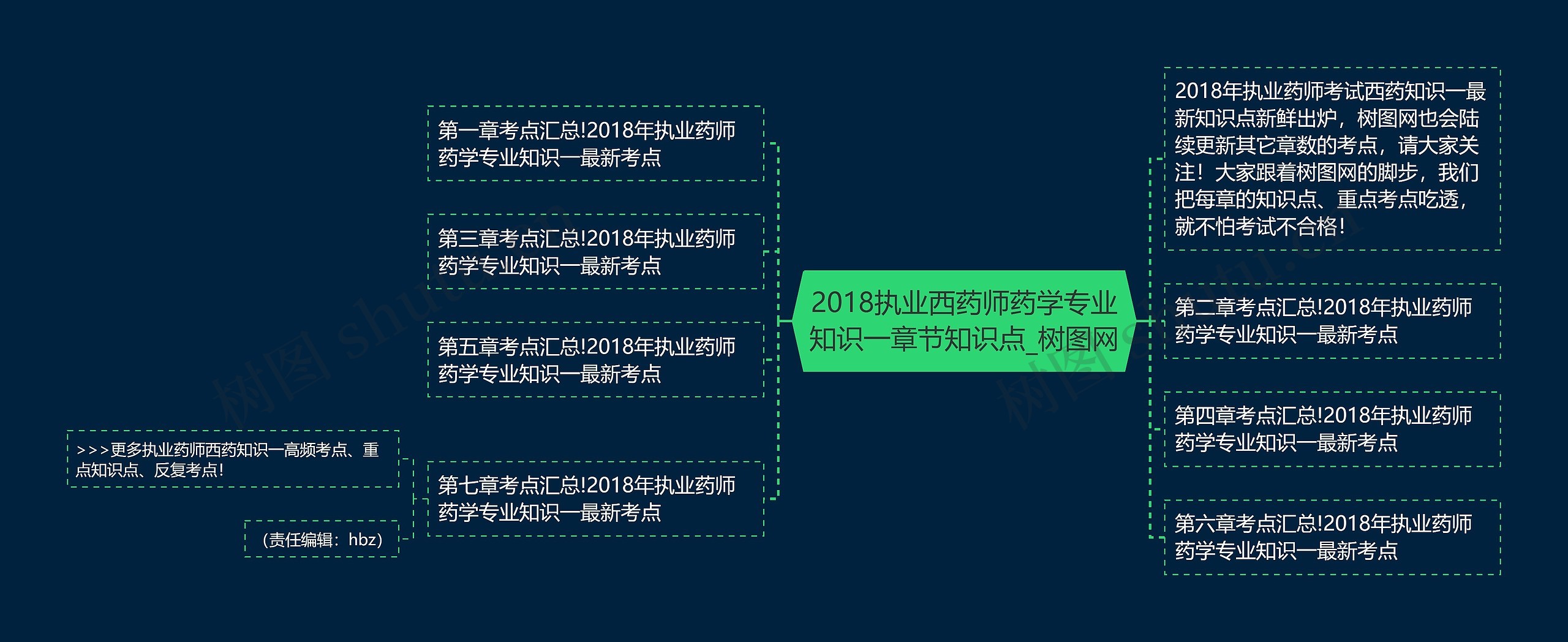 2018执业西药师药学专业知识一章节知识点思维导图