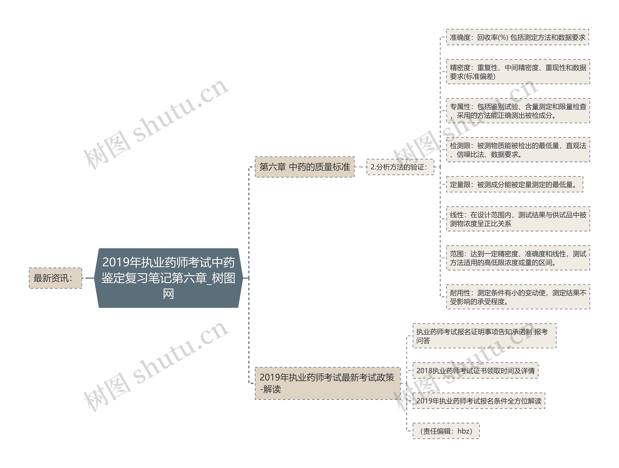 2019年执业药师考试中药鉴定复习笔记第六章思维导图