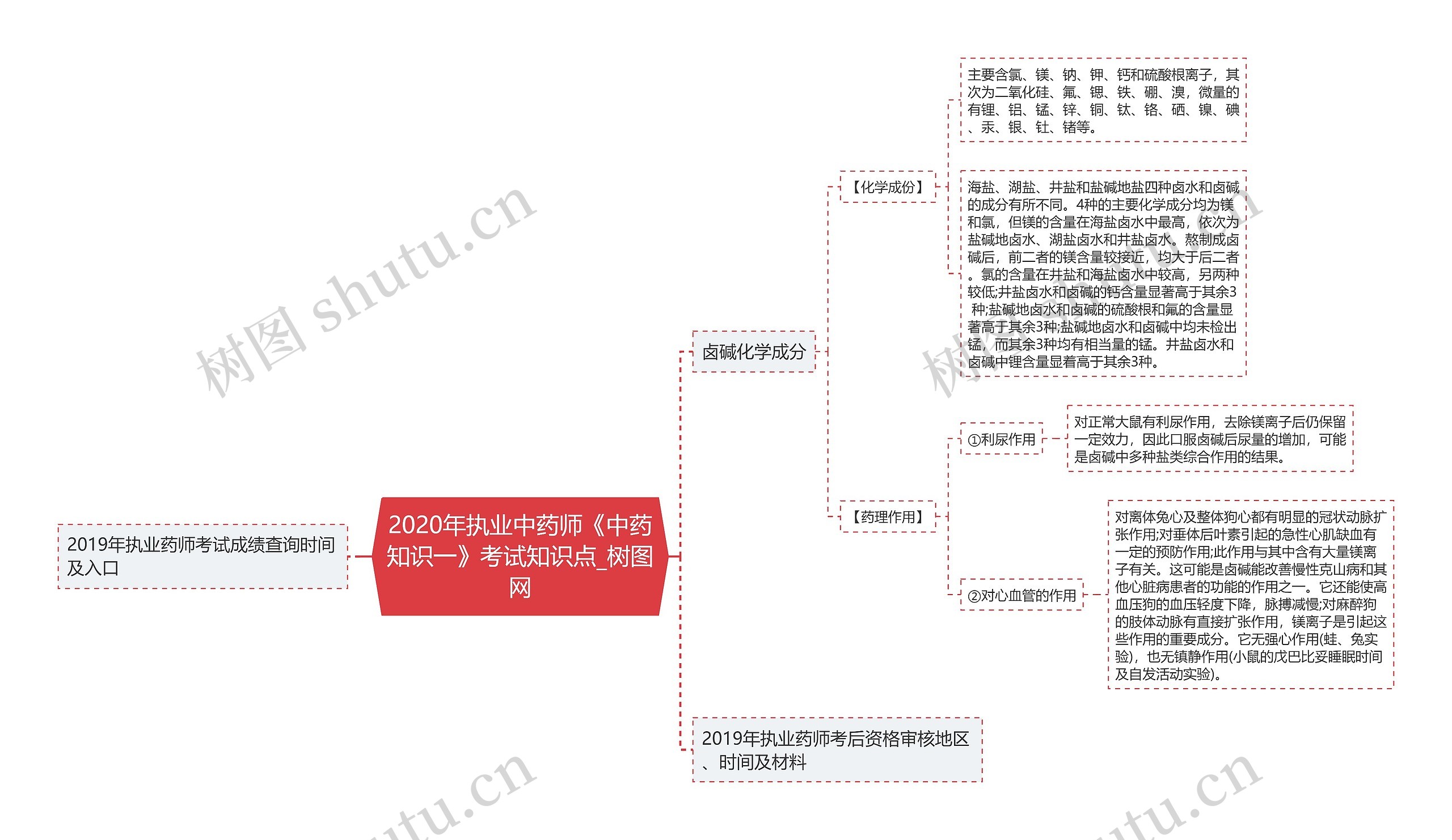 2020年执业中药师《中药知识一》考试知识点思维导图