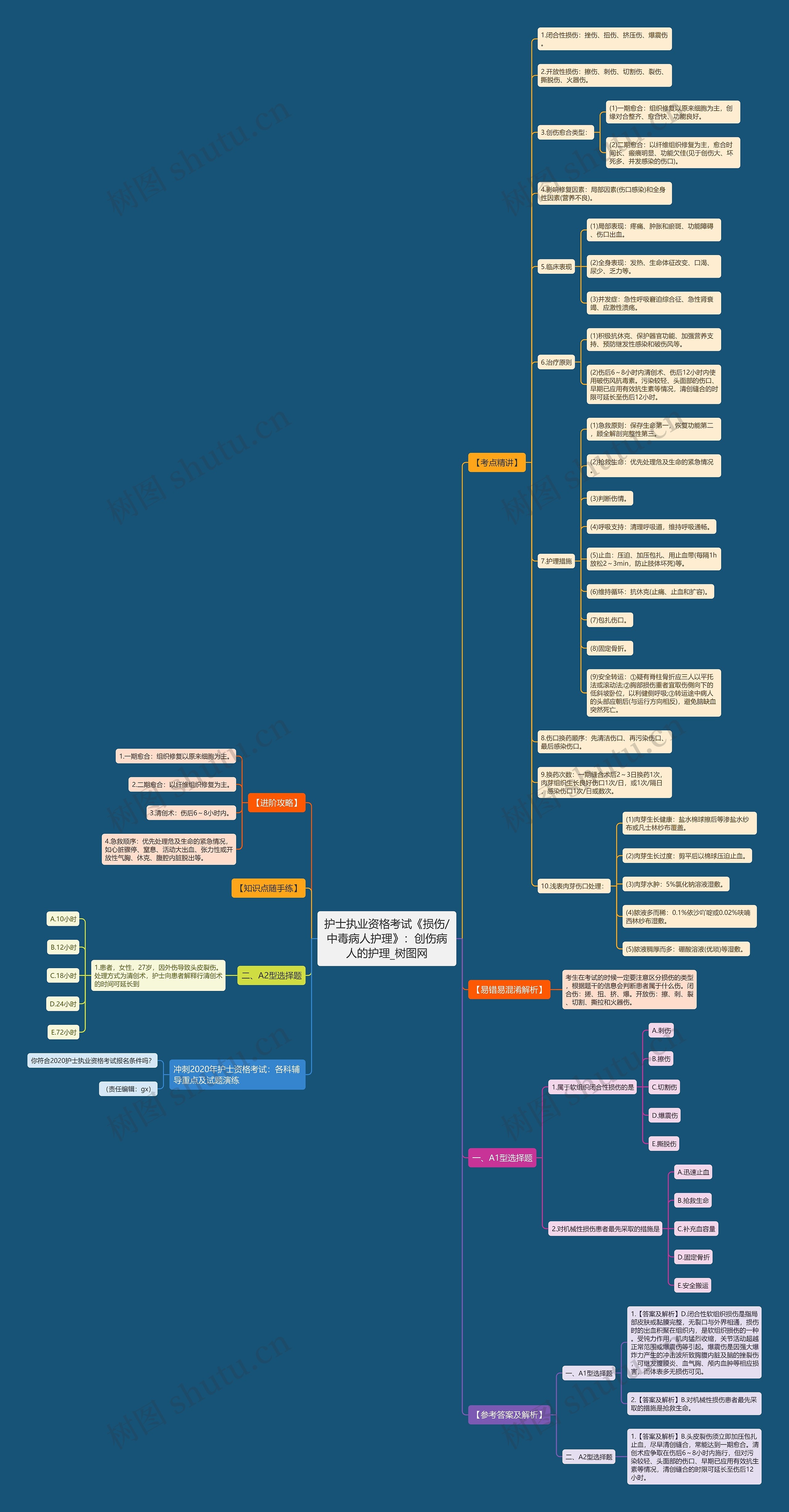 护士执业资格考试《损伤/中毒病人护理》：创伤病人的护理思维导图