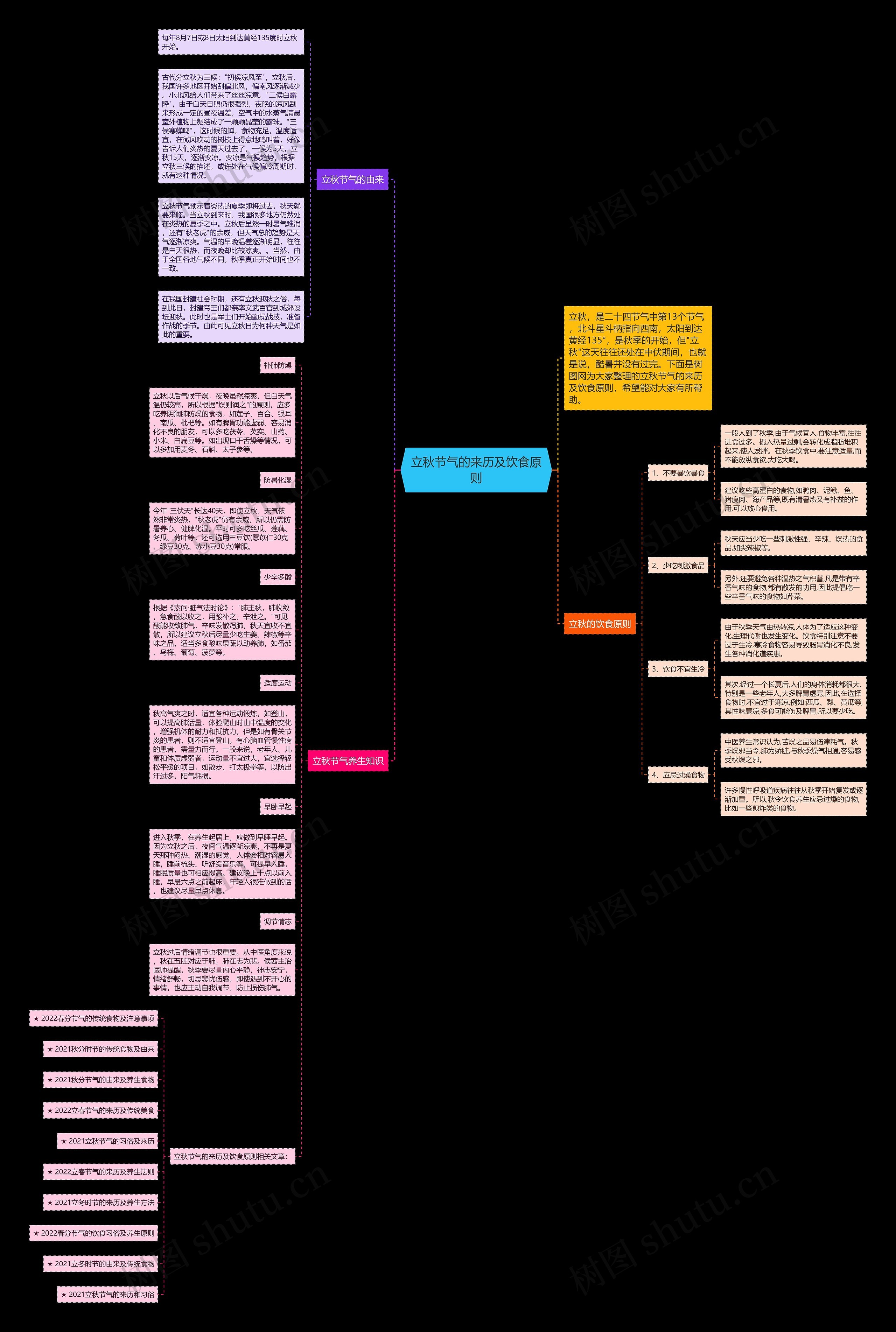 立秋节气的来历及饮食原则思维导图