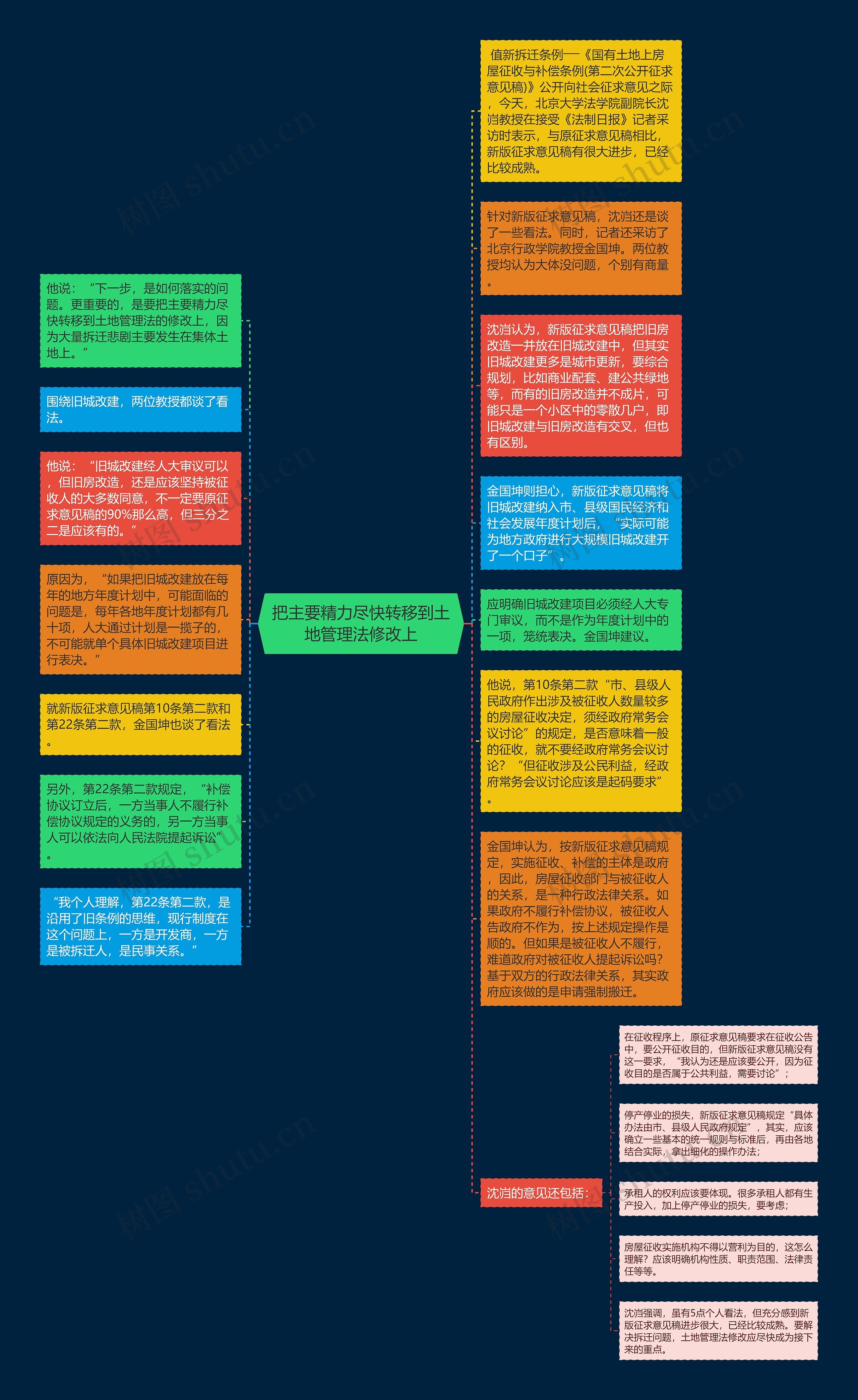 把主要精力尽快转移到土地管理法修改上思维导图