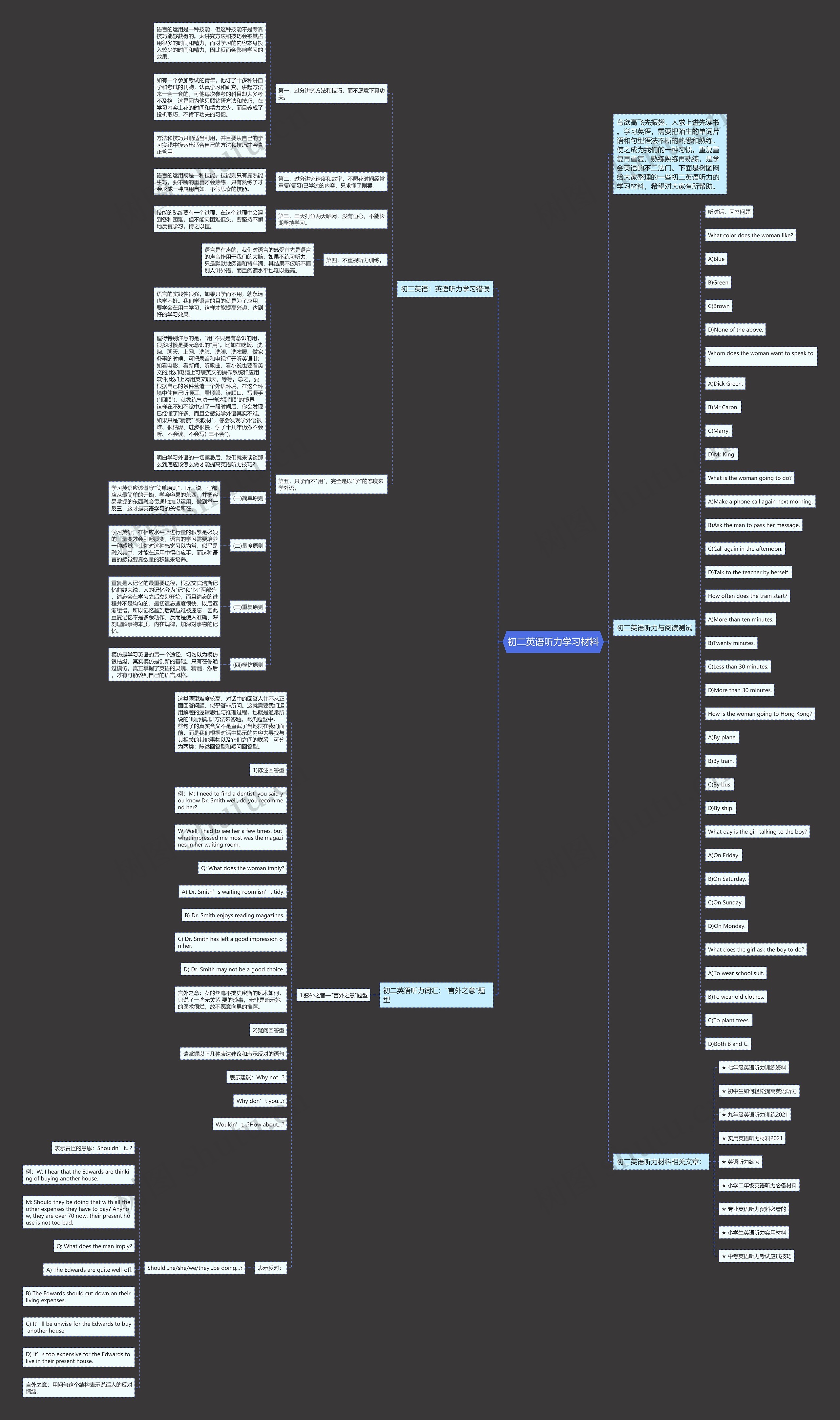 初二英语听力学习材料思维导图