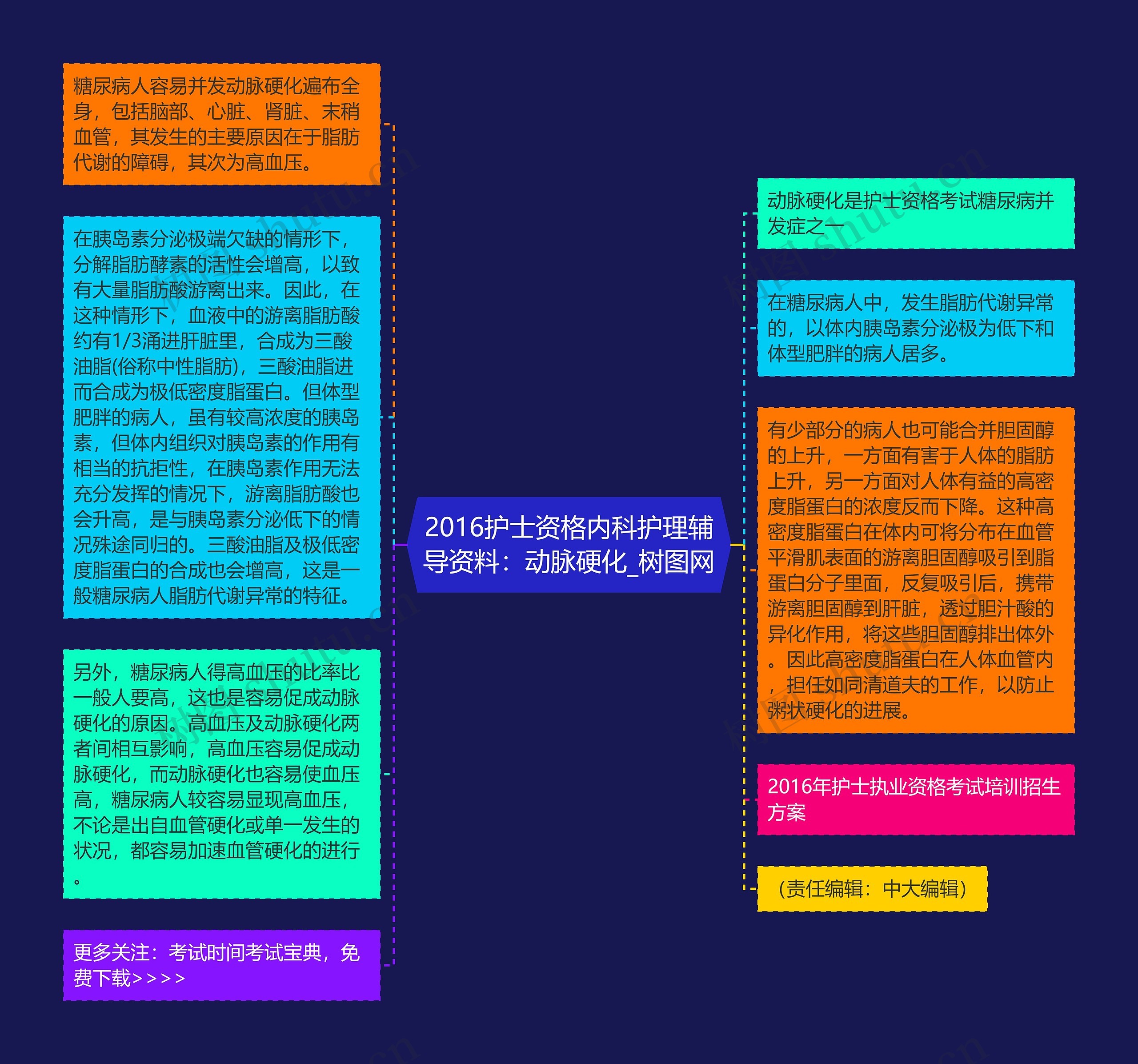 2016护士资格内科护理辅导资料：动脉硬化思维导图