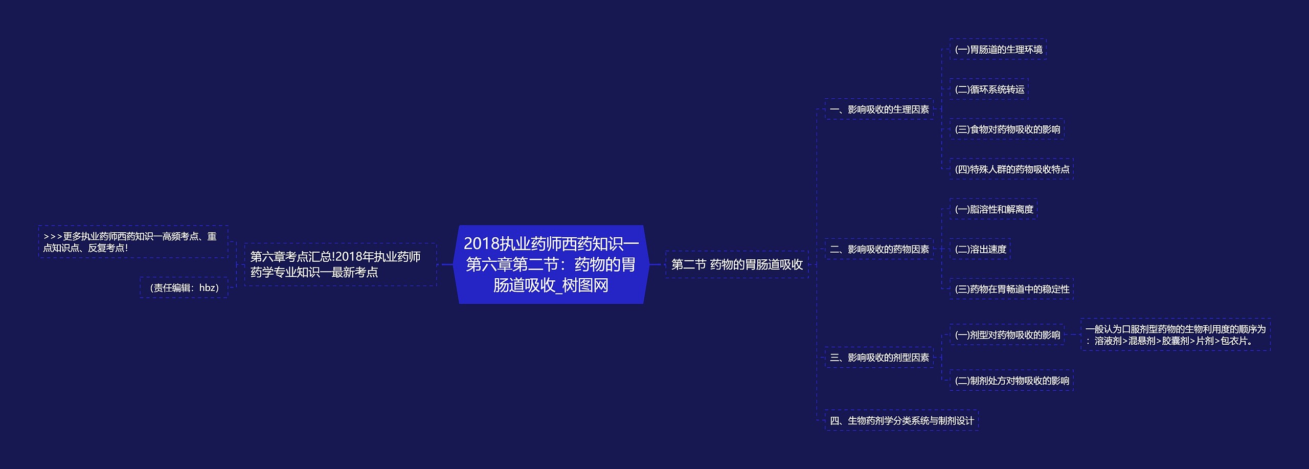 2018执业药师西药知识一第六章第二节：药物的胃肠道吸收