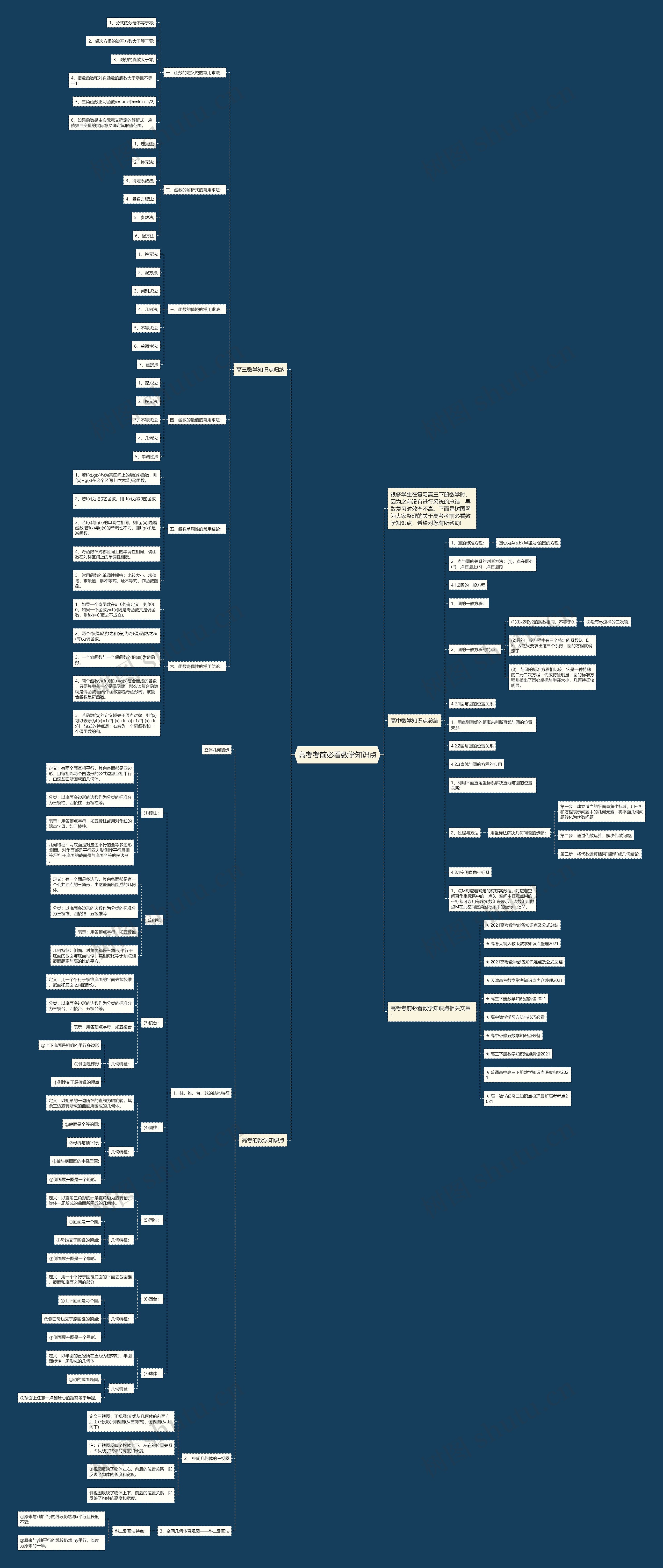 高考考前必看数学知识点思维导图