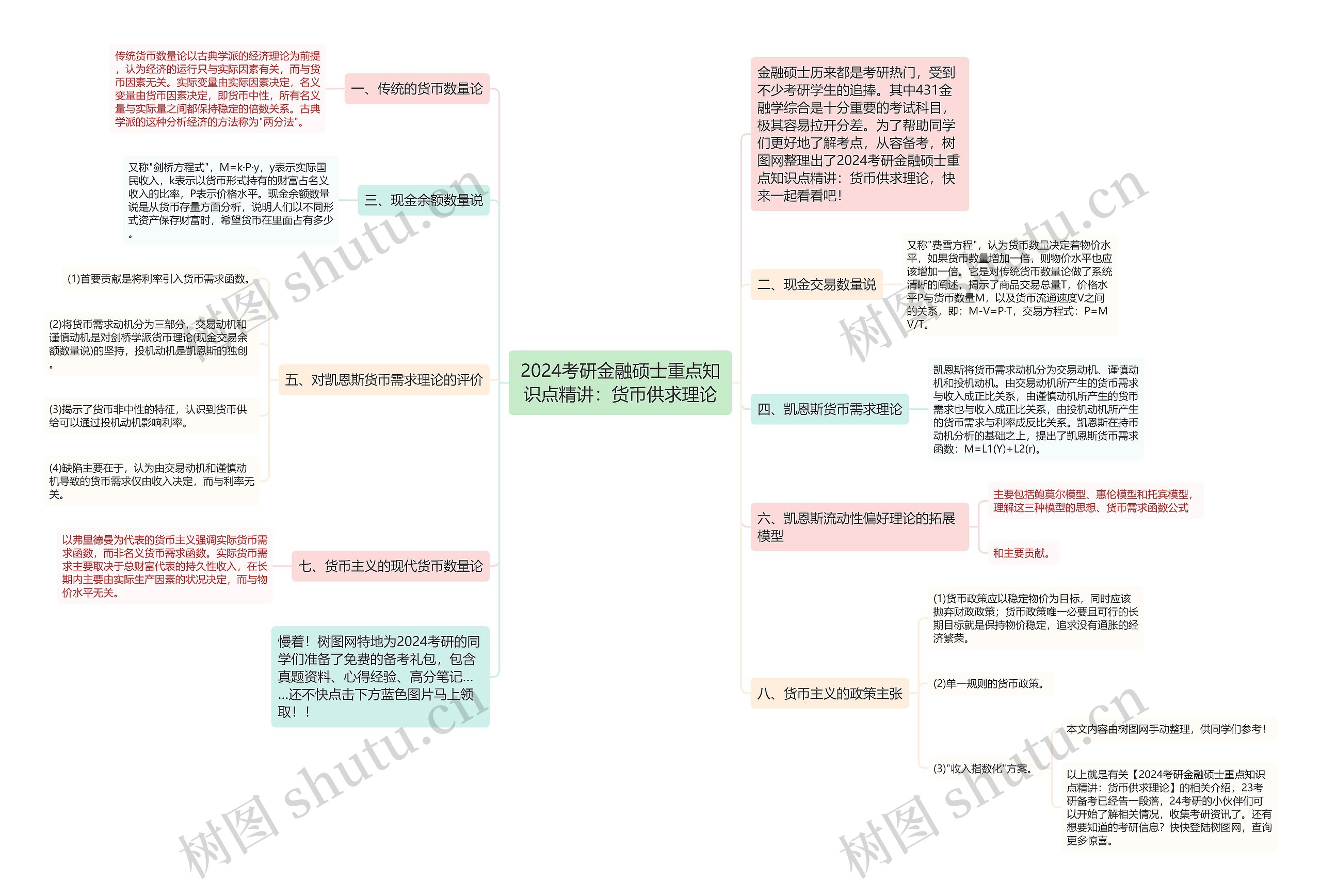 2024考研金融硕士重点知识点精讲：货币供求理论思维导图