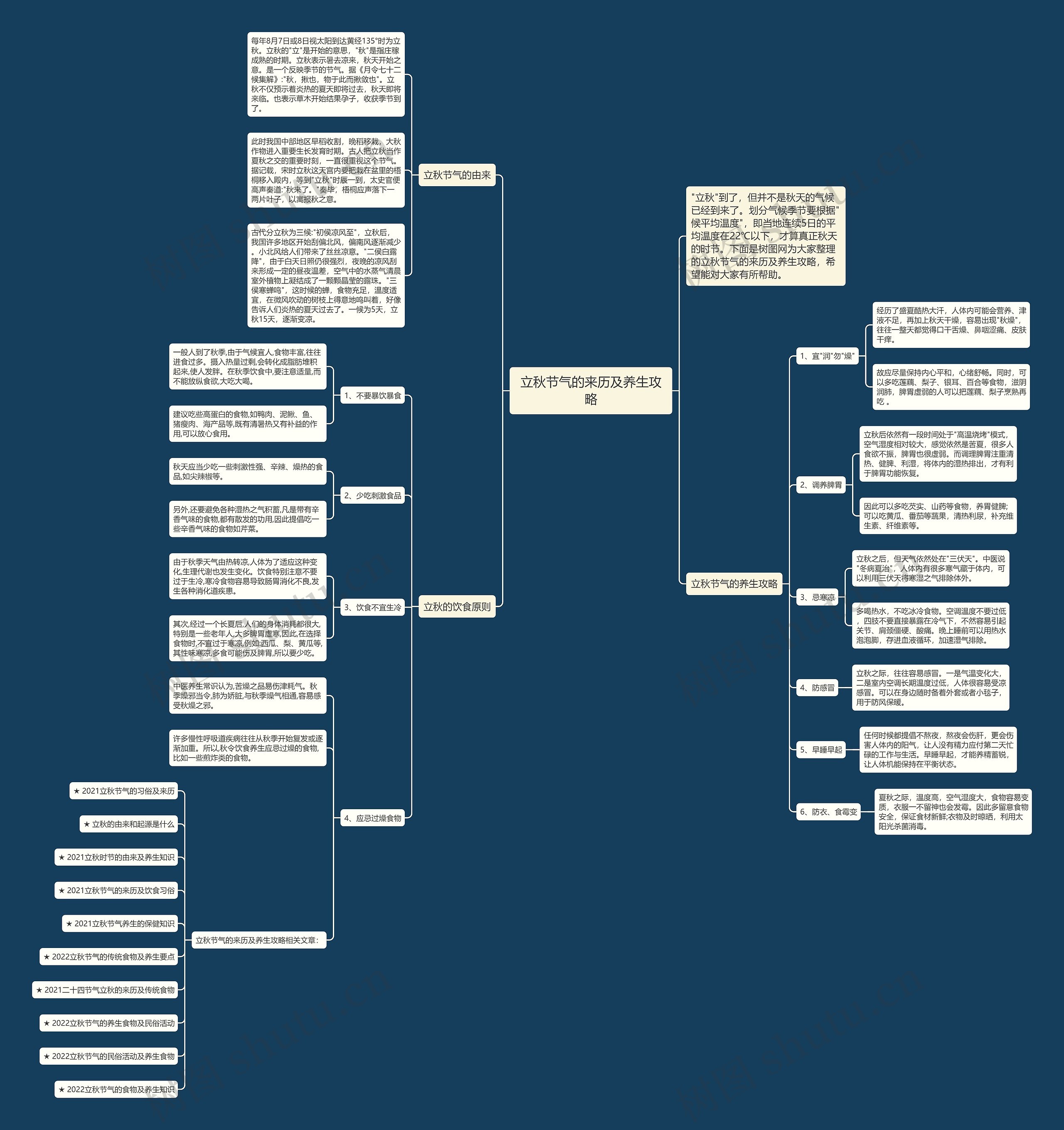 立秋节气的来历及养生攻略思维导图