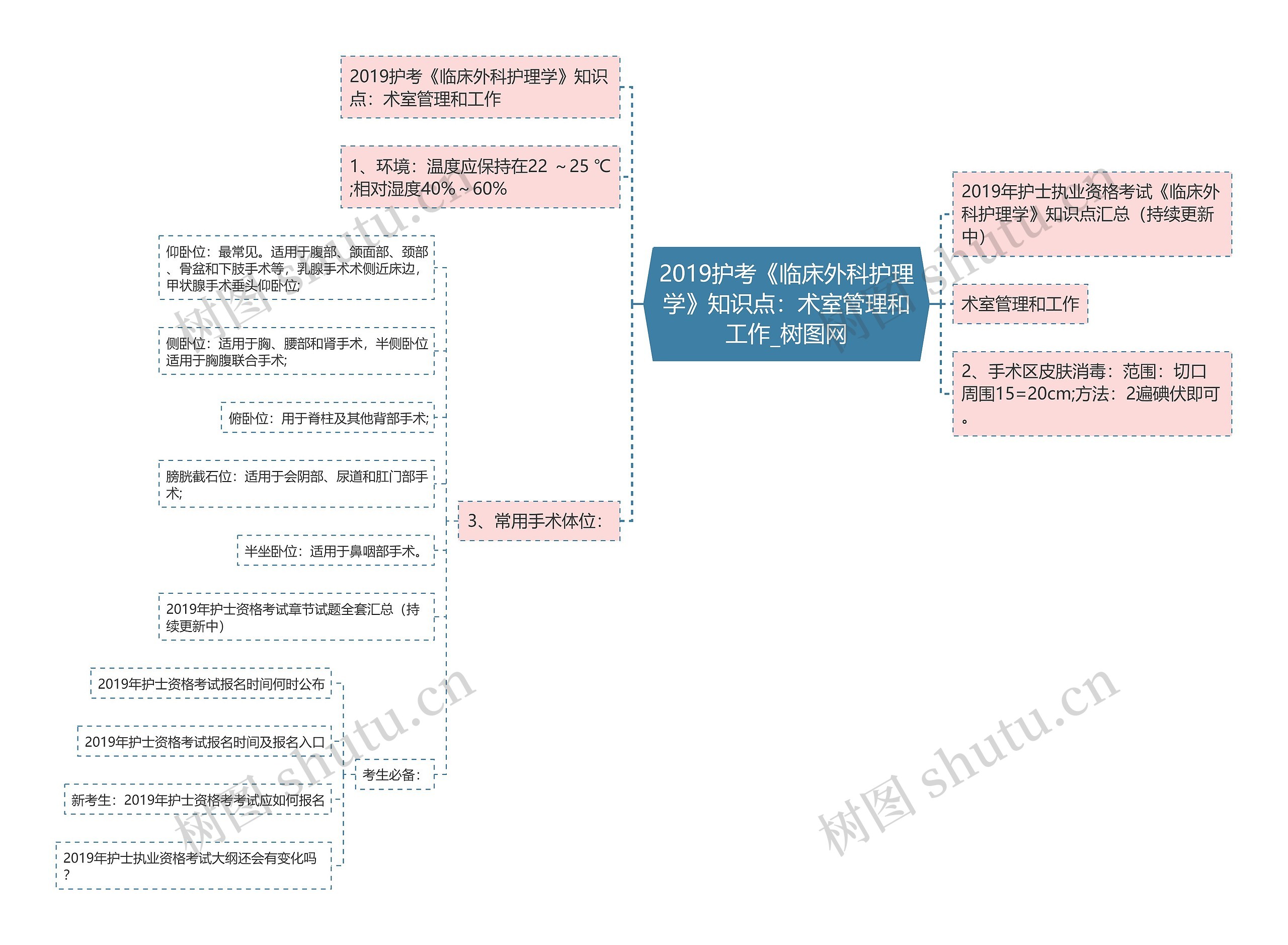 2019护考《临床外科护理学》知识点：术室管理和工作