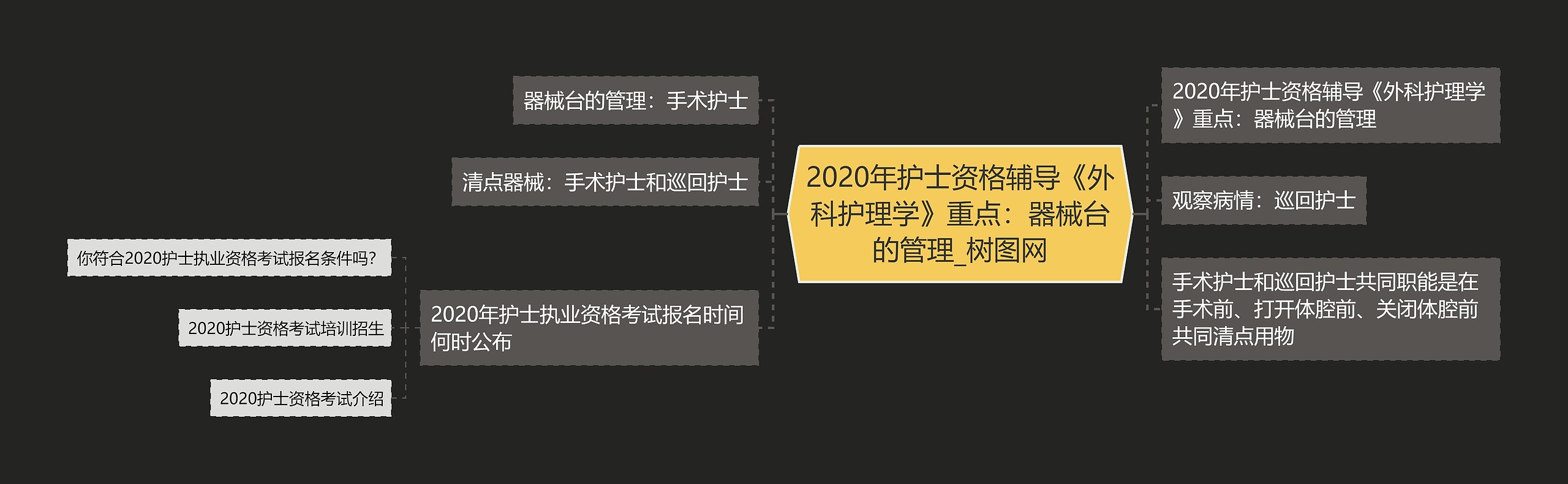 2020年护士资格辅导《外科护理学》重点：器械台的管理思维导图