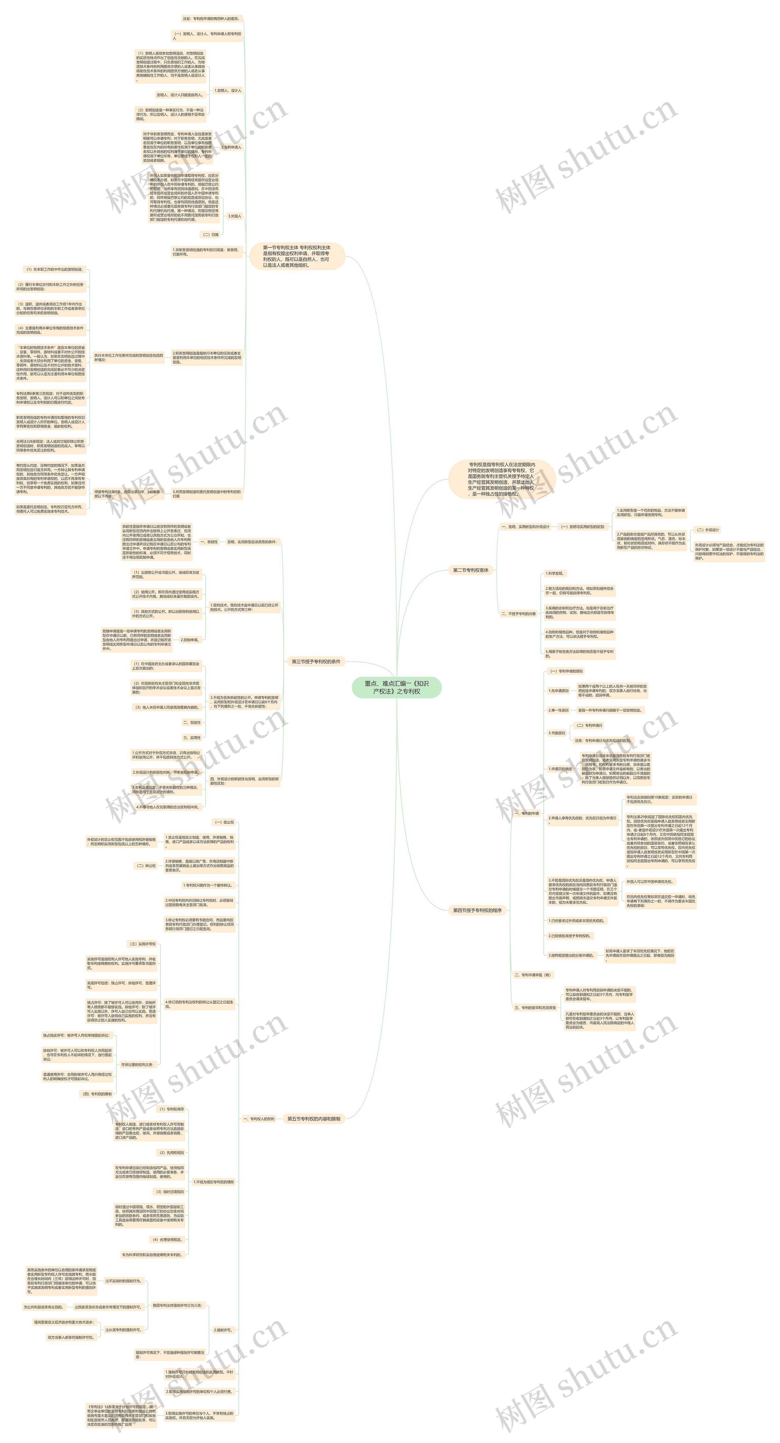 重点、难点汇编――《知识产权法》之专利权思维导图