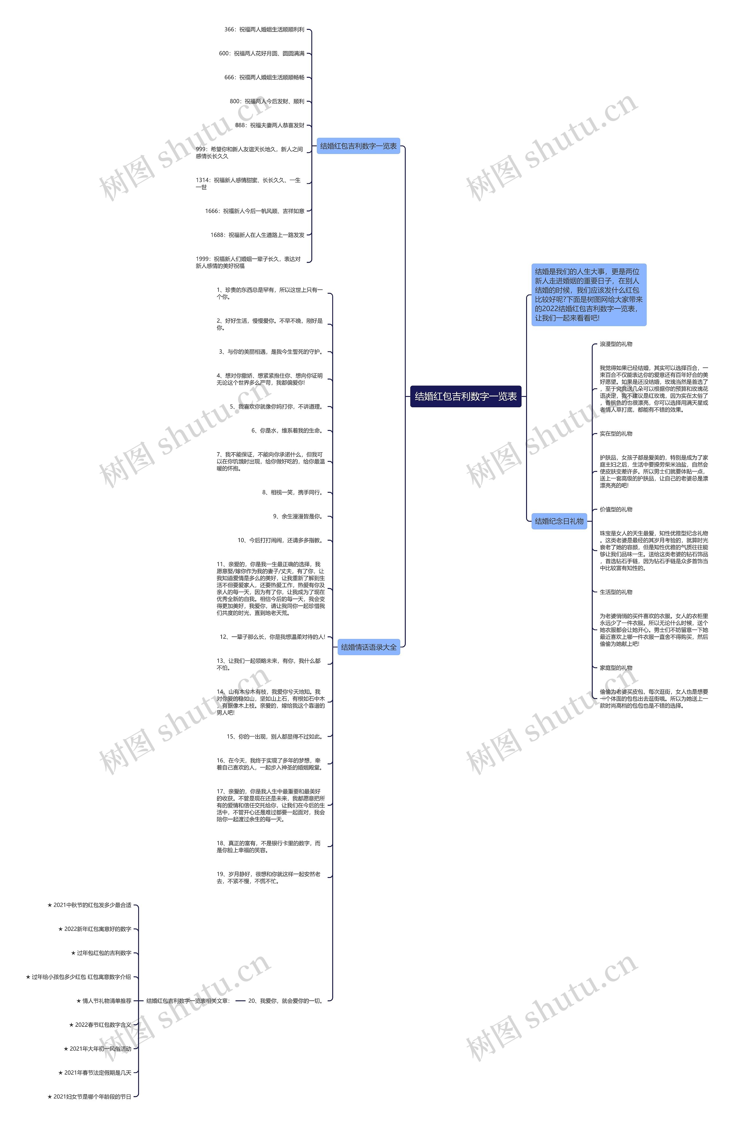 结婚红包吉利数字一览表思维导图