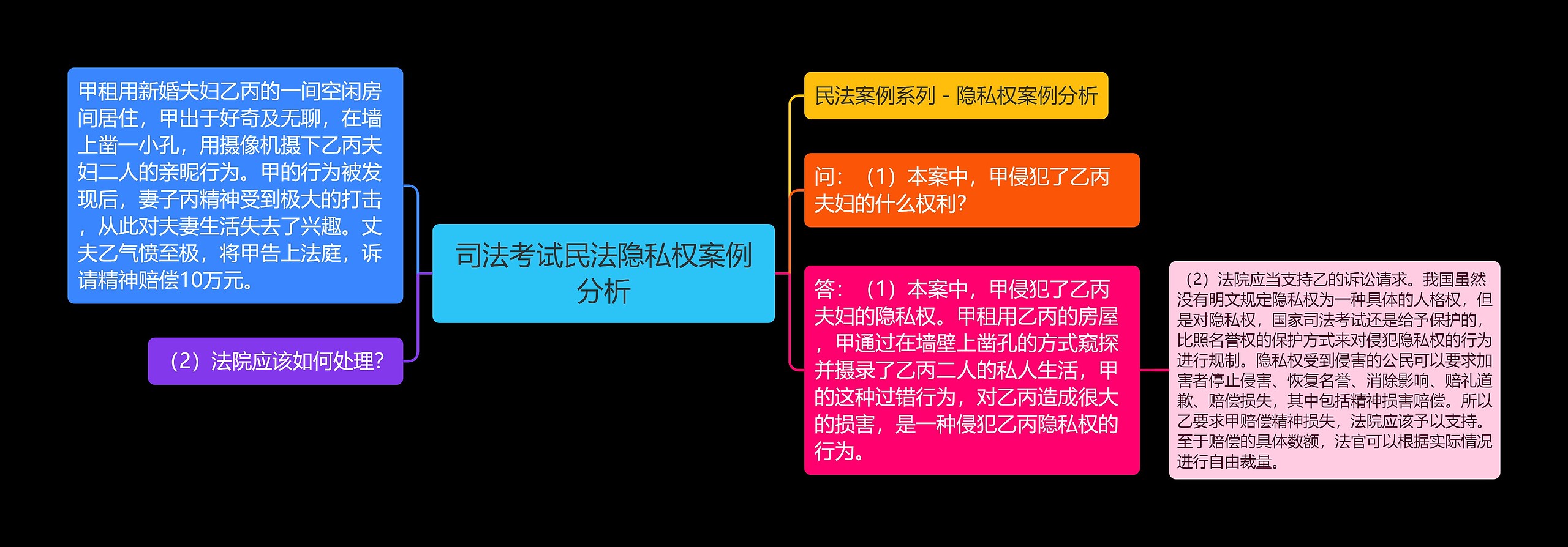 司法考试民法隐私权案例分析思维导图