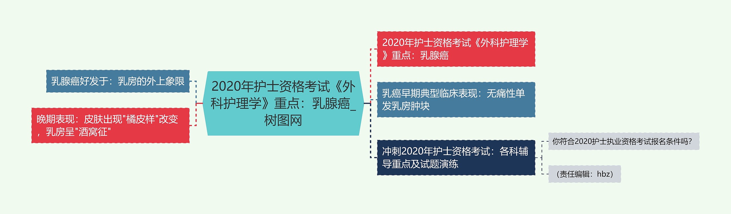 2020年护士资格考试《外科护理学》重点：乳腺癌思维导图