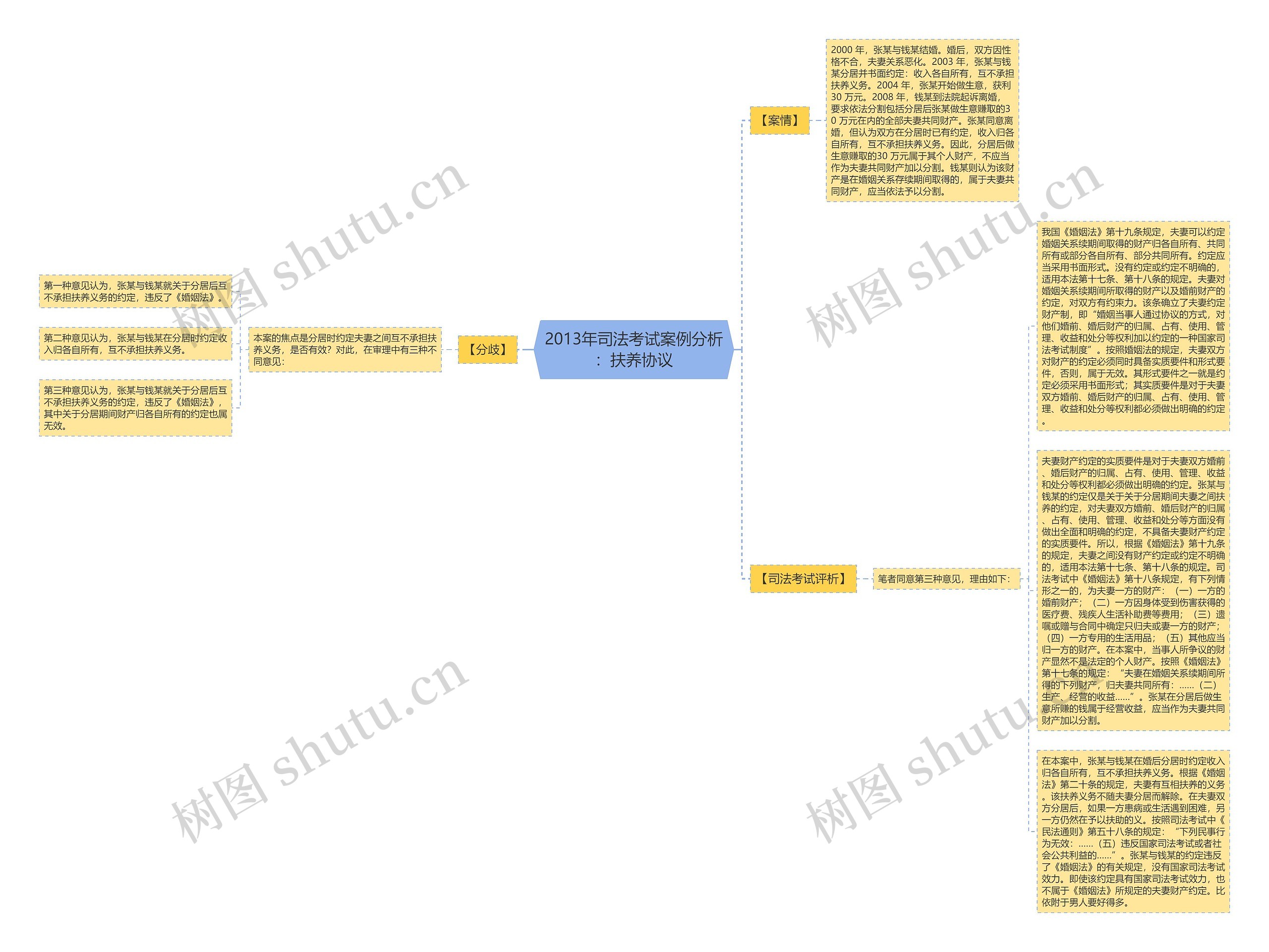2013年司法考试案例分析：扶养协议思维导图