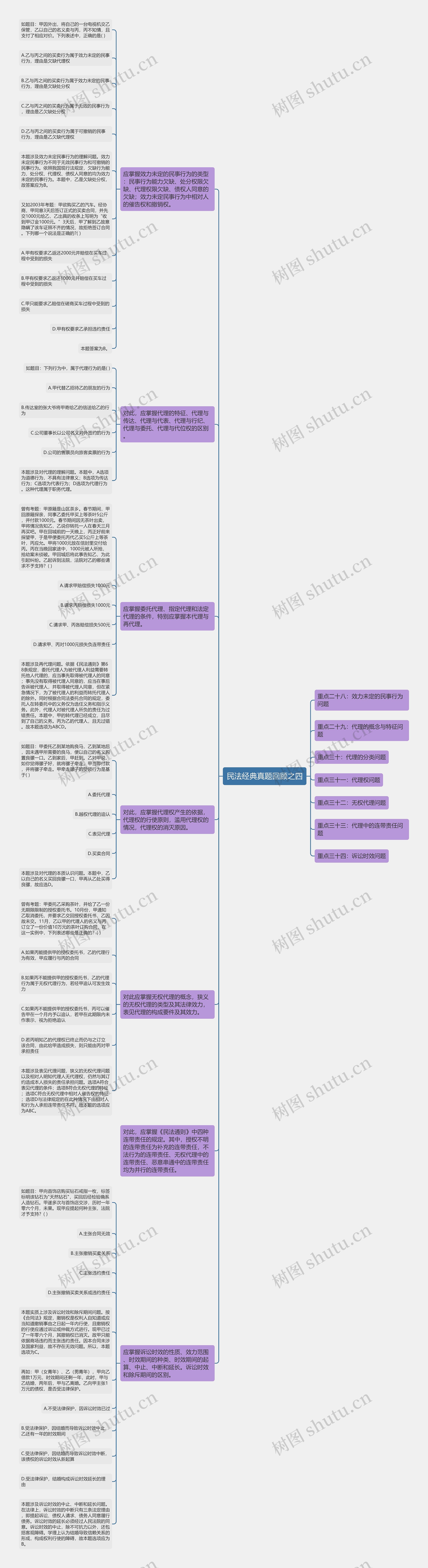 民法经典真题回顾之四思维导图