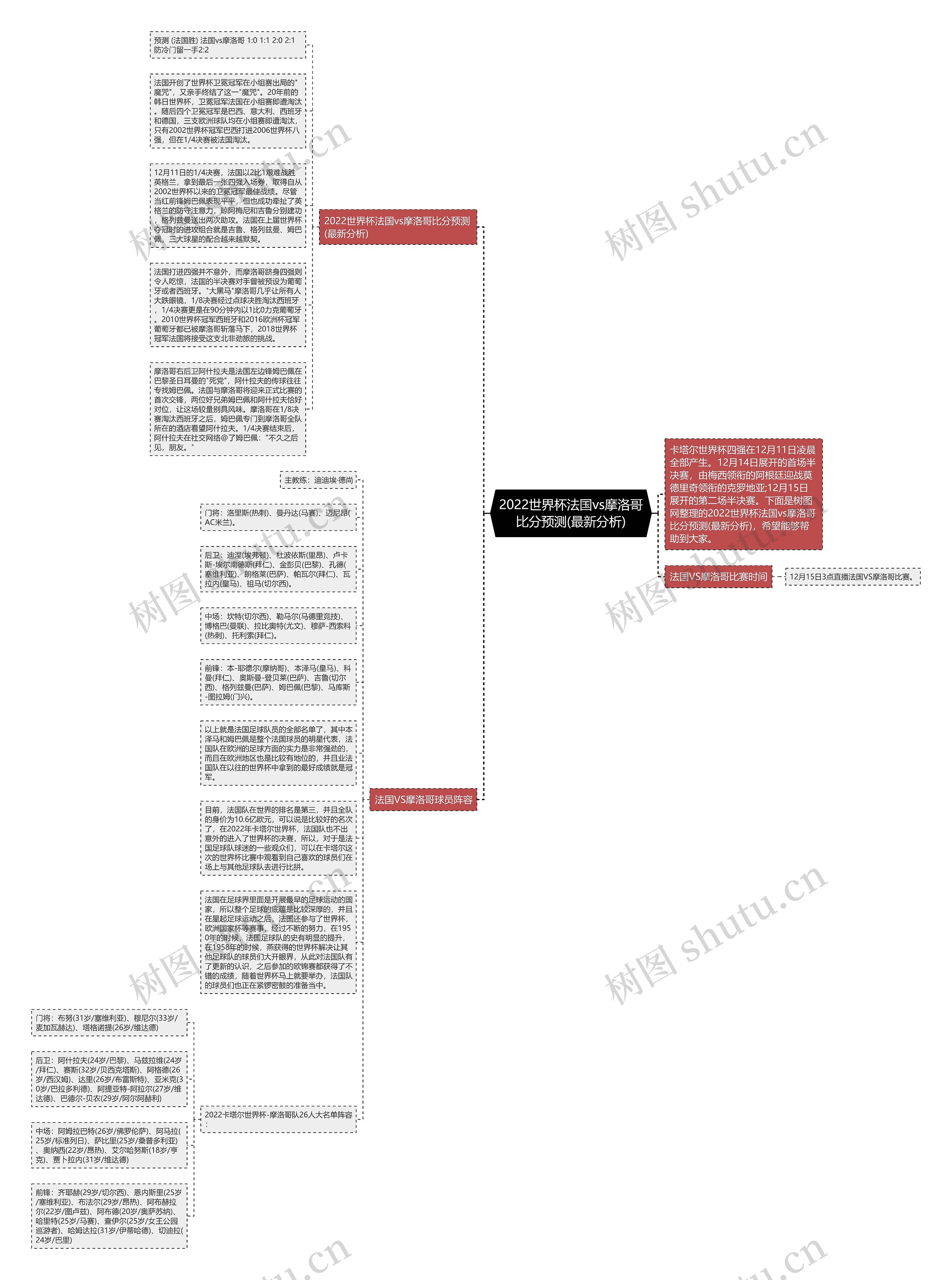 2022世界杯法国vs摩洛哥比分预测(最新分析)思维导图