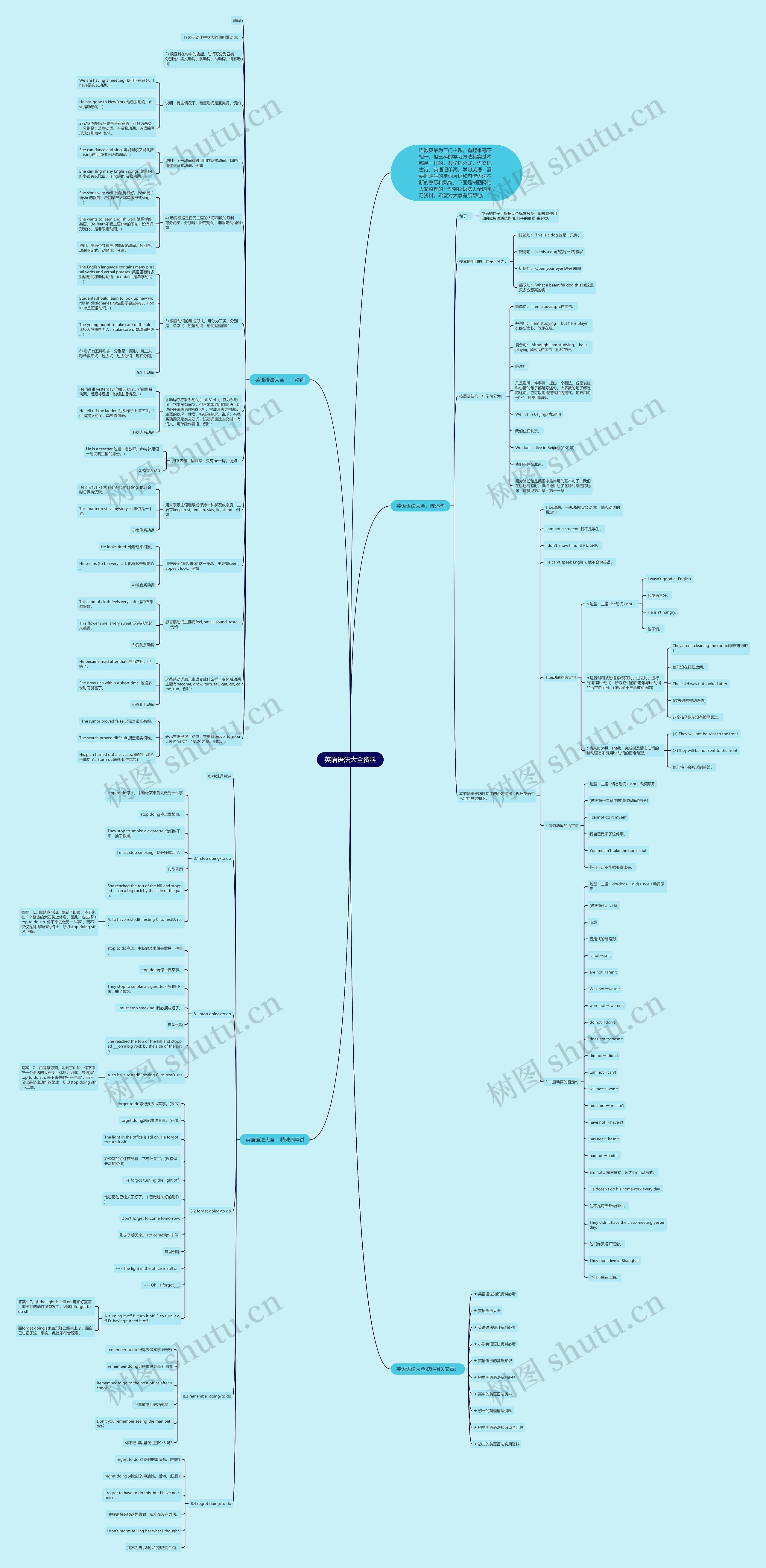 英语语法大全资料思维导图