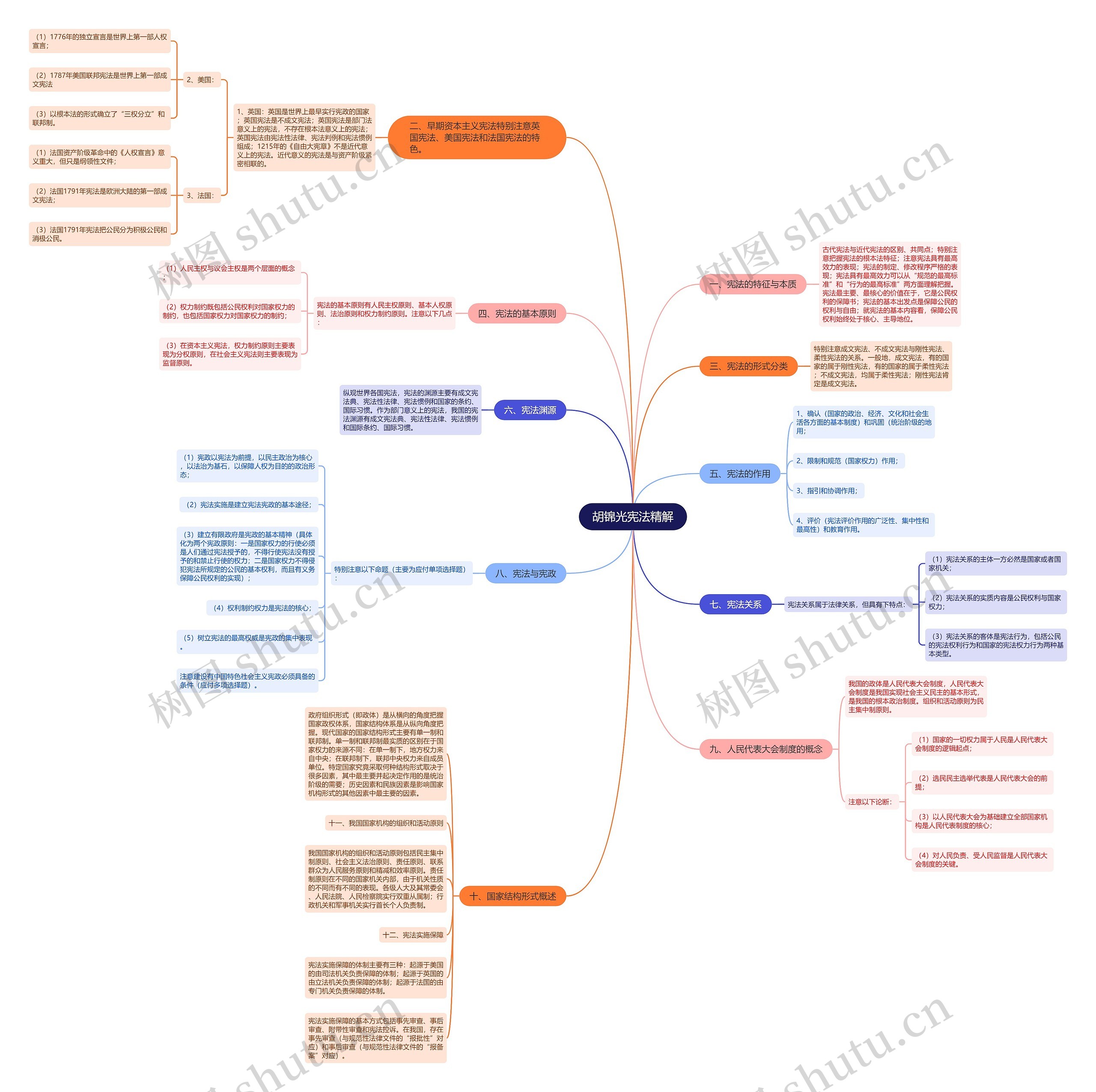 胡锦光宪法精解思维导图
