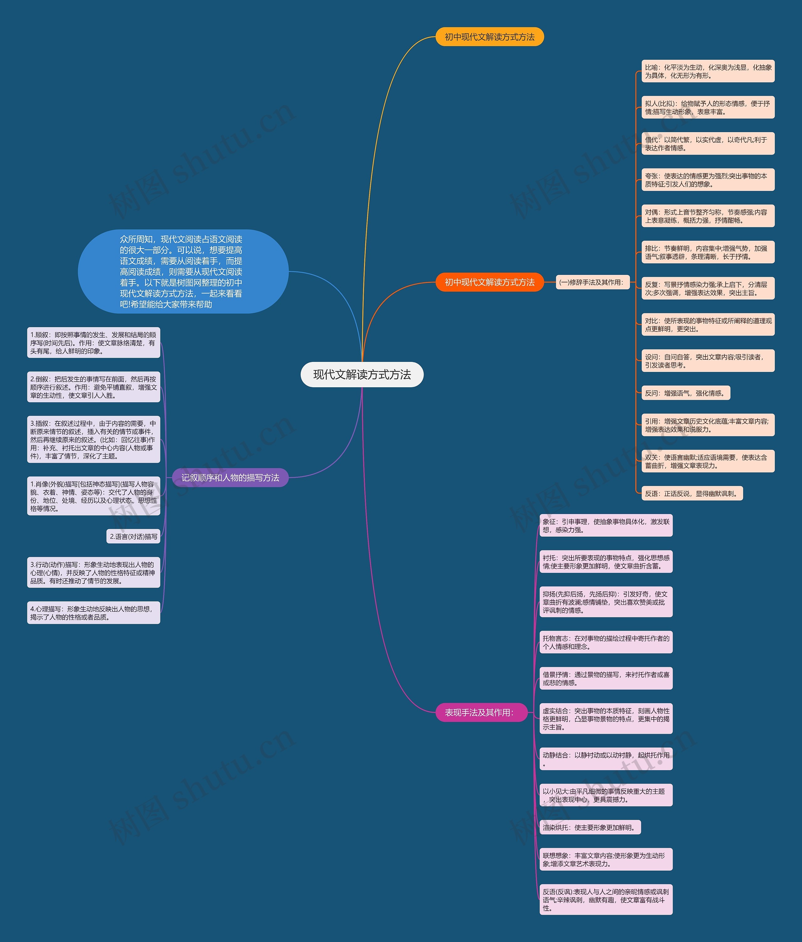 现代文解读方式方法思维导图